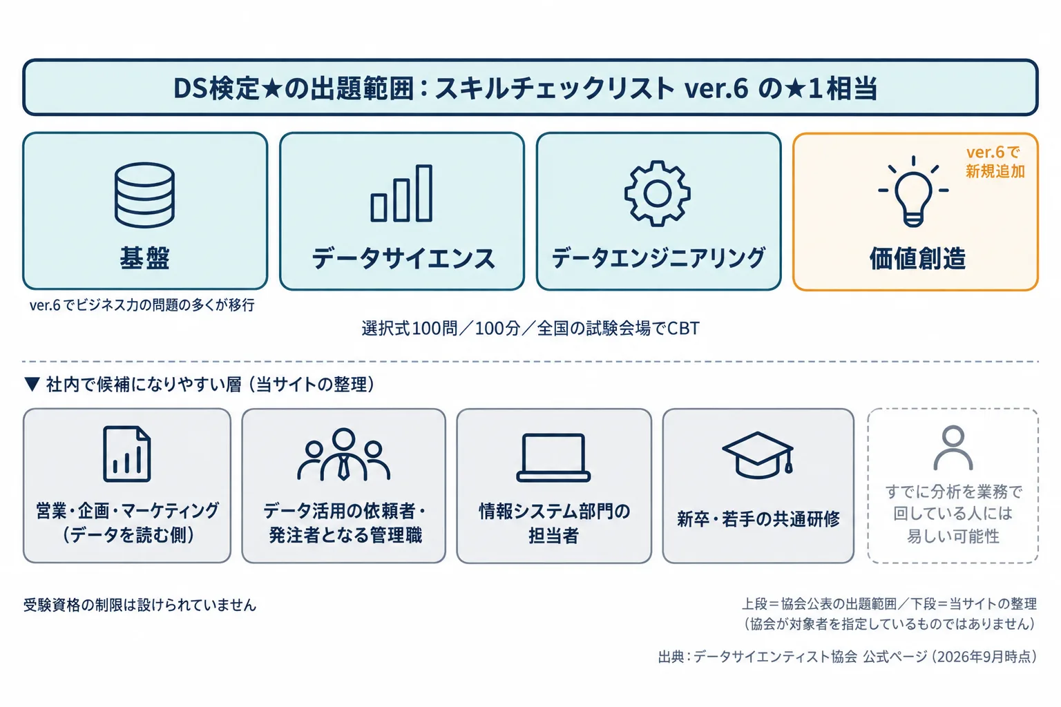 DS検定リテラシーレベルの出題4カテゴリと社内の対象者の対応図