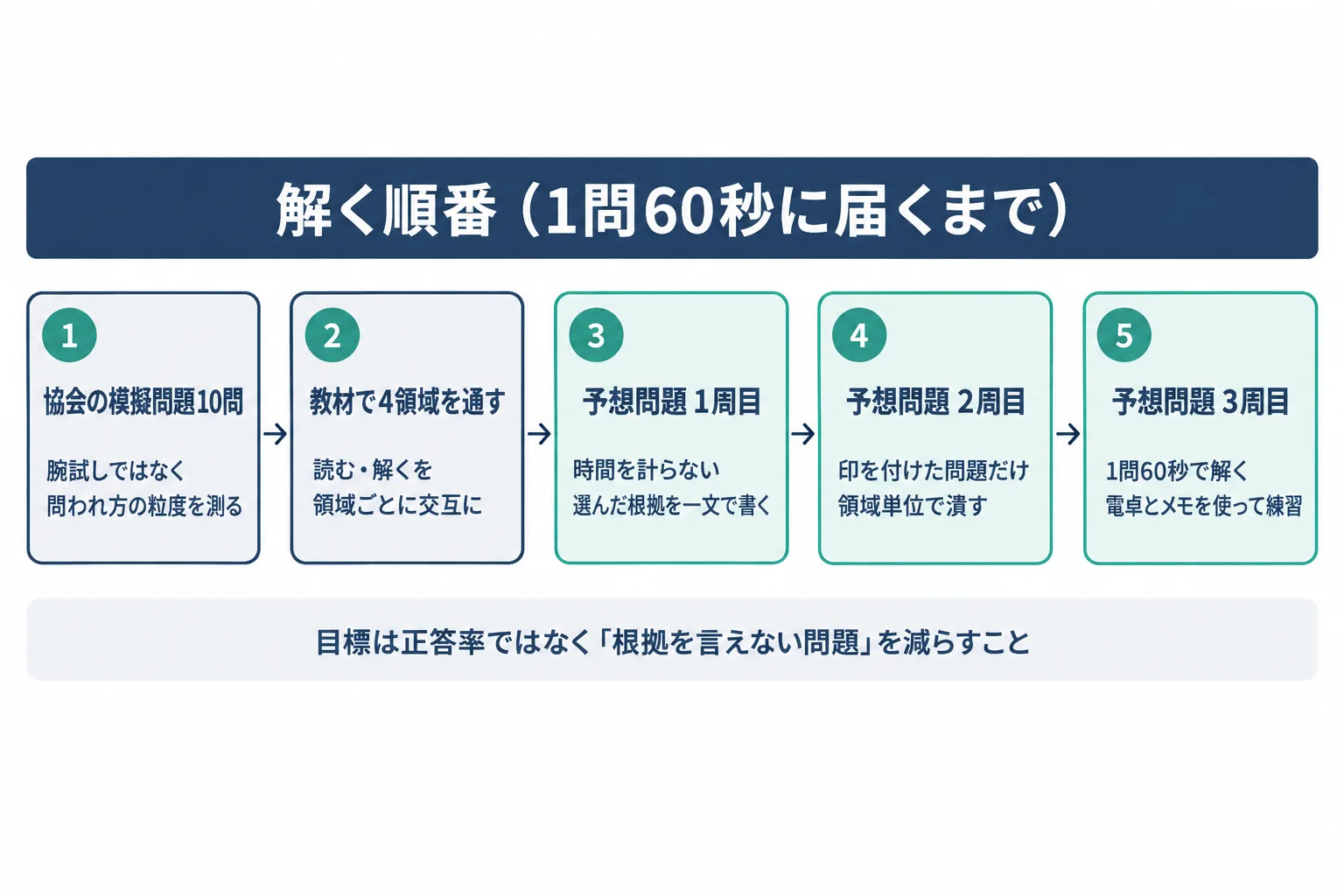 協会の模擬問題10問で領域を把握し、教材で範囲を通し、予想問題を1周目は時間無制限、2周目は弱点領域だけ、3周目は1問60秒で解く学習の順番を左から右に並べた図