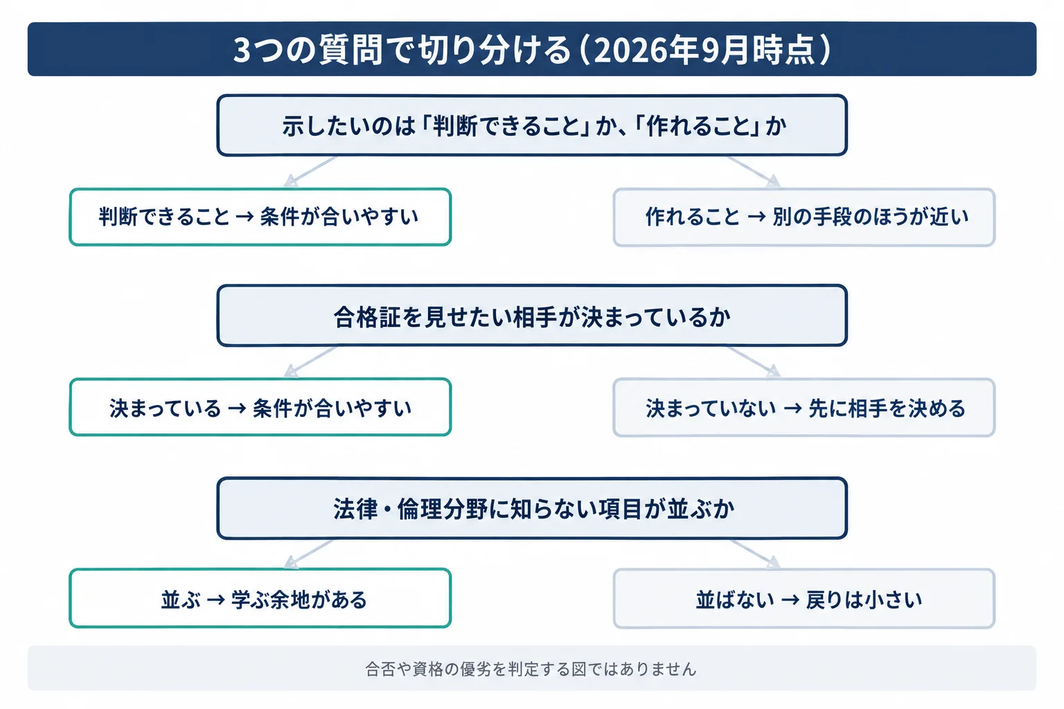 G検定が自分に向くかを3つの質問で判定する分岐図