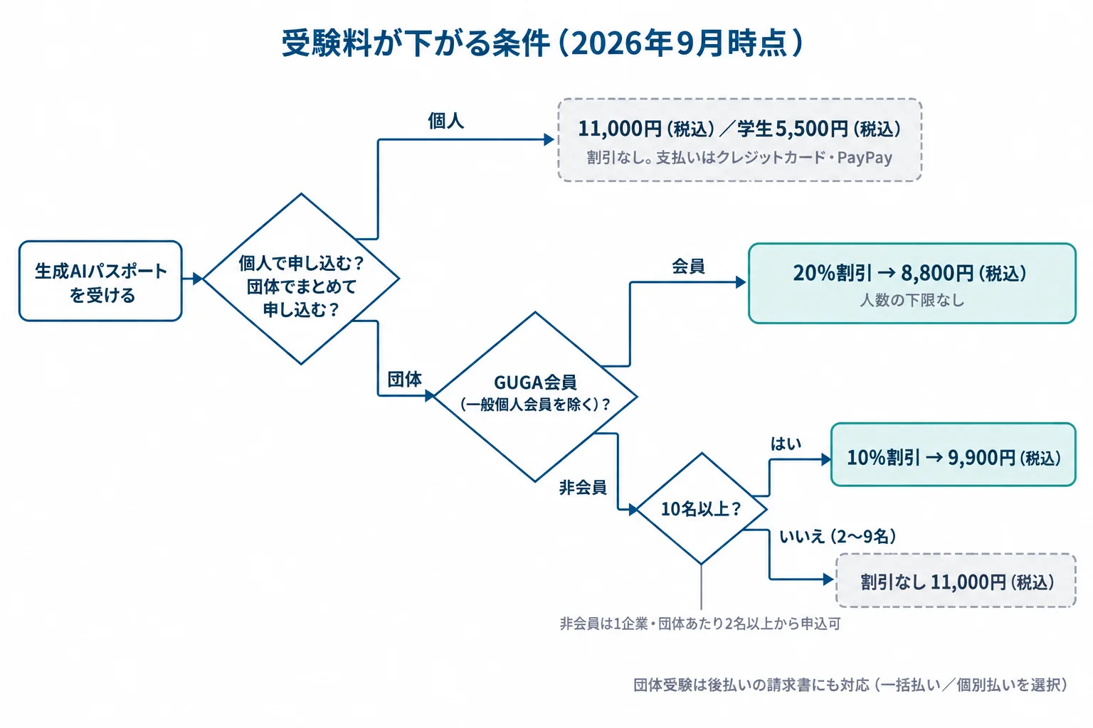 個人受験と団体受験の受験料の分岐図。会員か非会員か、人数が10名以上かで割引率が変わることを示した図