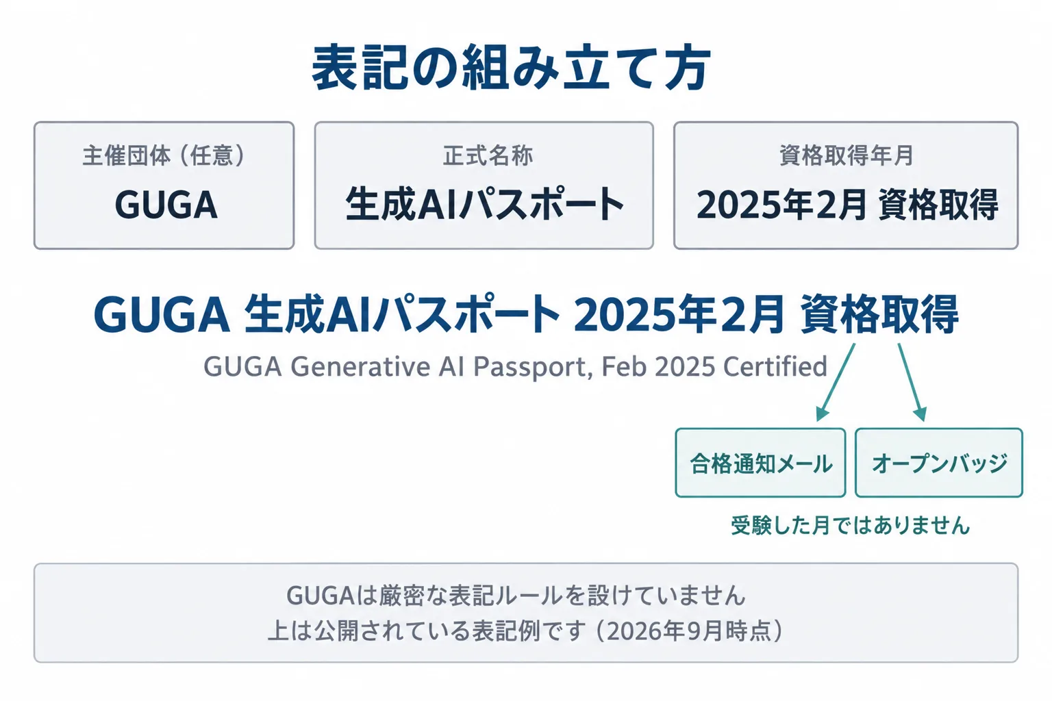 履歴書と名刺の表記の組み立て図。資格取得年月は合格通知メールまたはオープンバッジから転記し、名称はGUGAの表記例に合わせることを示した図