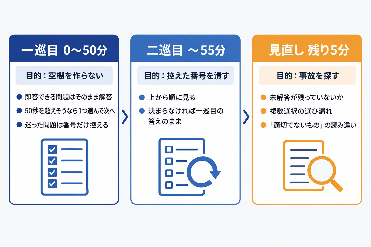 一巡目は全問に解答を入れる、二巡目は迷った問題を潰す、見直しは未解答と読み違いを探すという3段構えの解き進め方を示した図