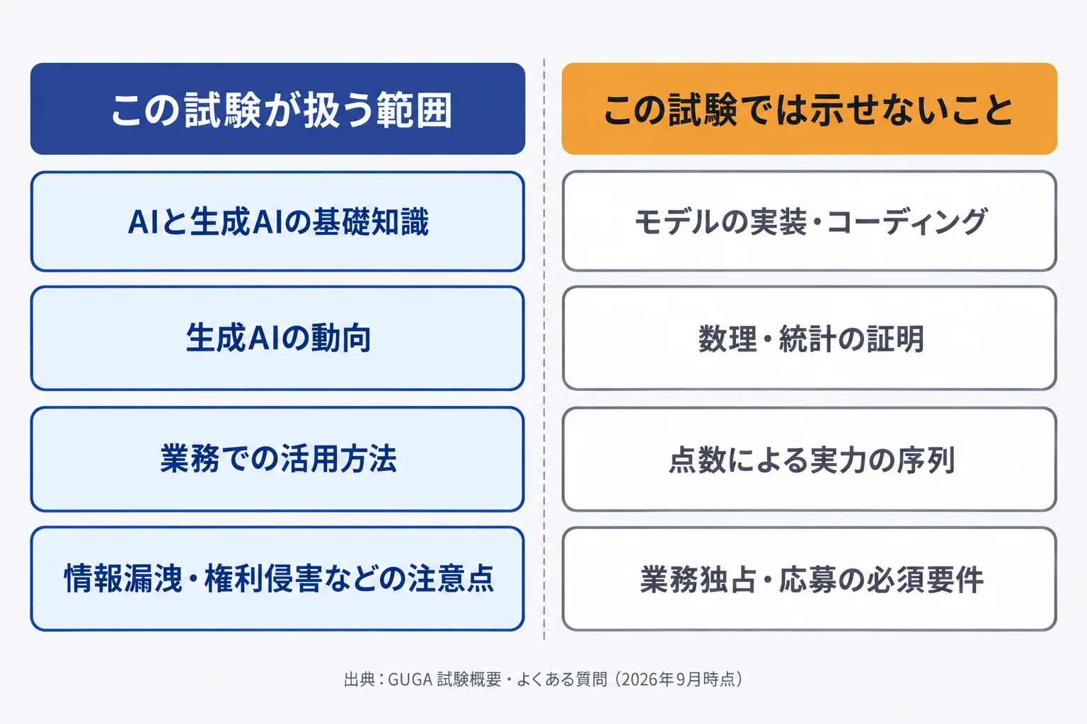 生成AIパスポートが扱う範囲（基礎知識・動向・活用方法・情報漏洩や権利侵害などの注意点）と、扱わない範囲（実装・コーディング、数理統計、スコアによる序列、業務独占）を左右に分けて示した図