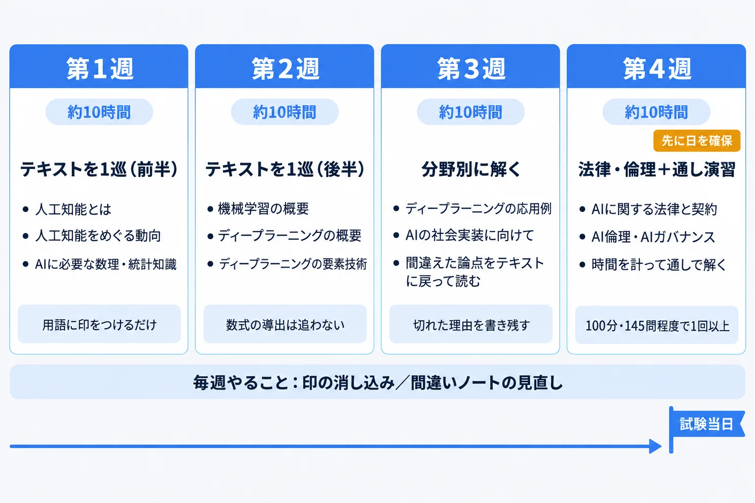 4週間の勉強計画の型を示した図。第1週は公式テキスト1巡（技術分野の前半）、第2週はテキスト1巡の残りと数理統計、第3週は分野別演習、第4週は法律倫理の詰めと時間を計った通し演習。各週に週次の作業（間違いノート・印の消し込み）が添えられている。