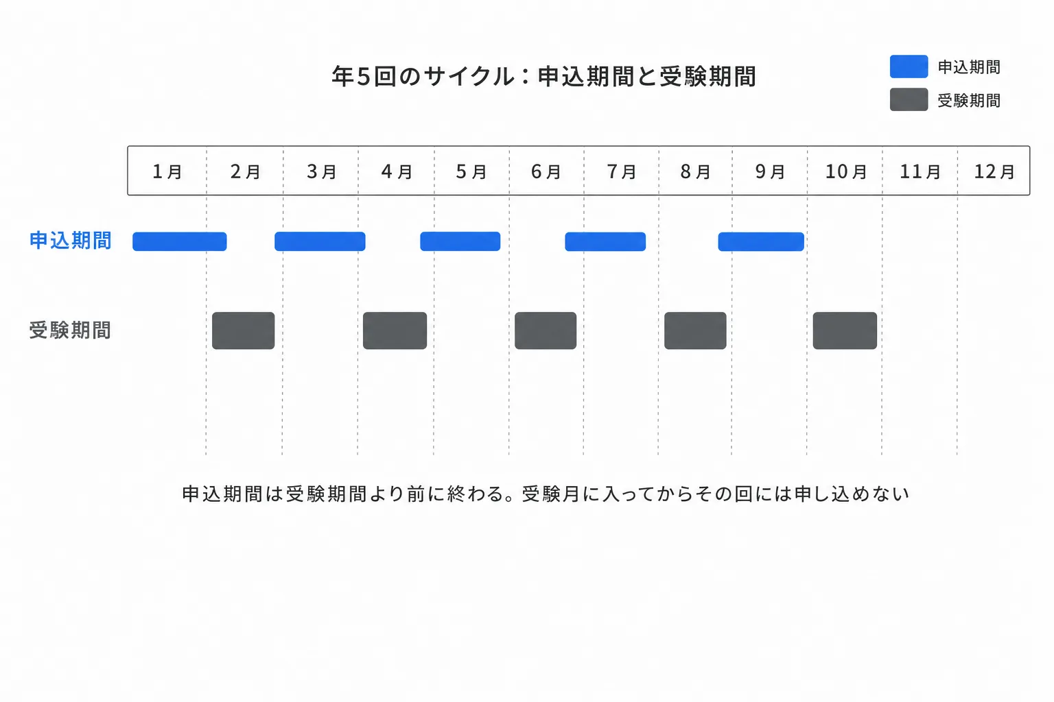 生成AIパスポートの申込期間と受験期間の関係を年5回のサイクルで示したタイムライン図