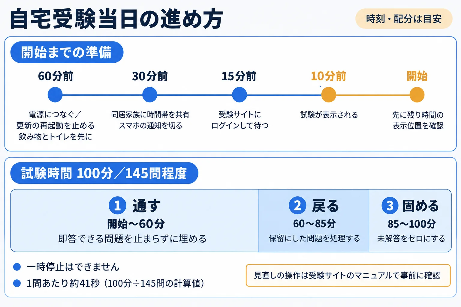 自宅オンライン受験当日のタイムラインを示した図。開始60分前の準備、30分前の家族への共有と通知オフ、15分前のログイン、10分前の試験表示、100分の試験時間（145問程度）、終了後は2〜3週間待ちという順に並び、試験時間の帯は3つのブロックに区切られている。