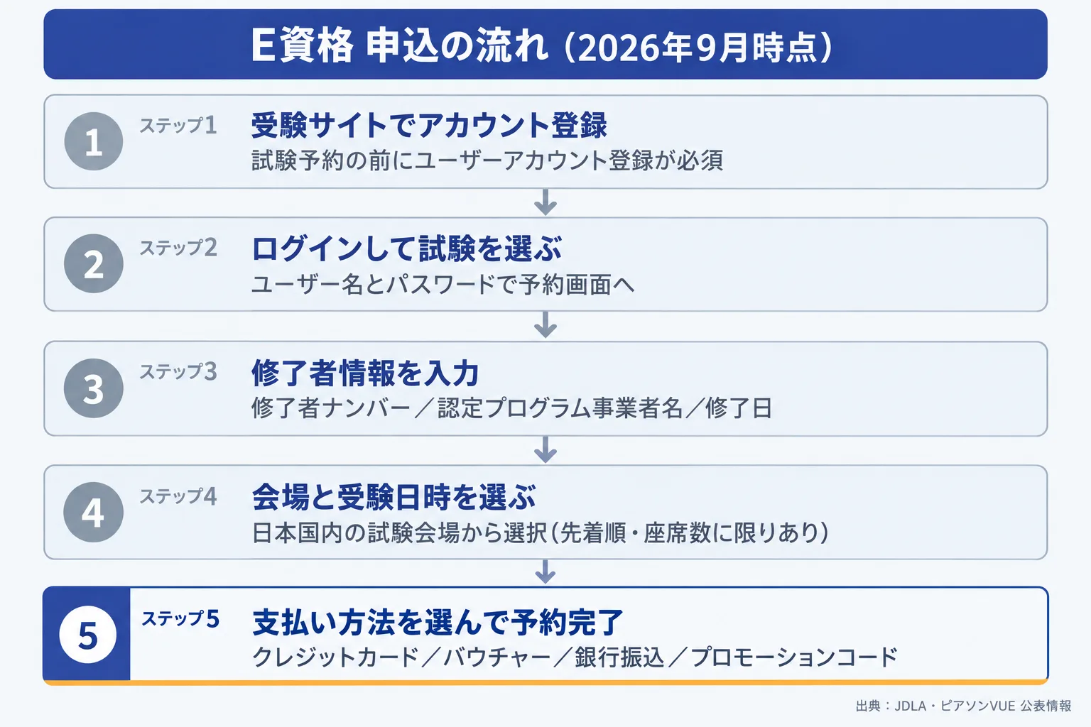E資格の申込の流れを5段階で示した図。ステップ1はピアソンVUEのE資格受験サイトでユーザーアカウントを新規登録、ステップ2はユーザー名とパスワードでログインして試験を選択、ステップ3は修了者ナンバー・認定プログラム事業者名・修了日を入力、ステップ4は試験会場と受験日時を選択、ステップ5は支払い方法を選んで予約完了メールを受信。支払い方法はクレジットカード・バウチャー・銀行振込・プロモーションコード