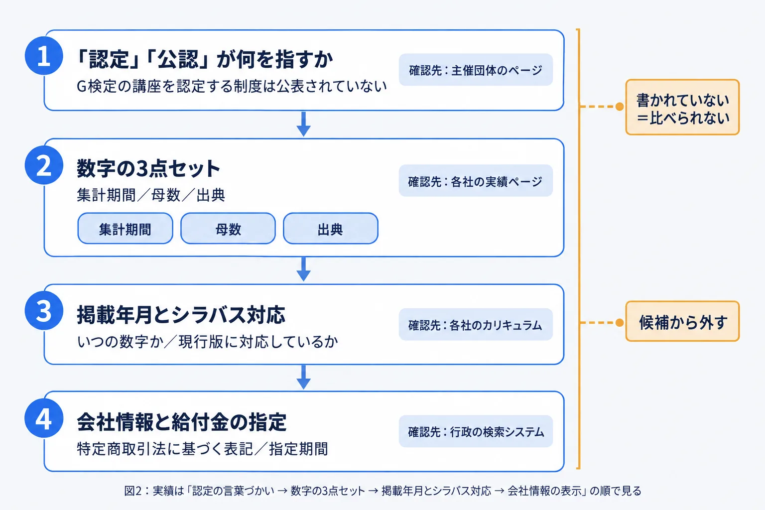 G検定の講座会社の実績を確かめる4手順を上から順に示したフロー図