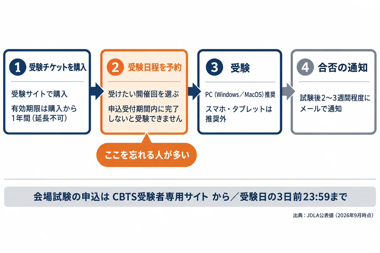 受験チケット購入、受験日程の予約、受験、合否発表という4段階と、それぞれの期限を並べた流れ図