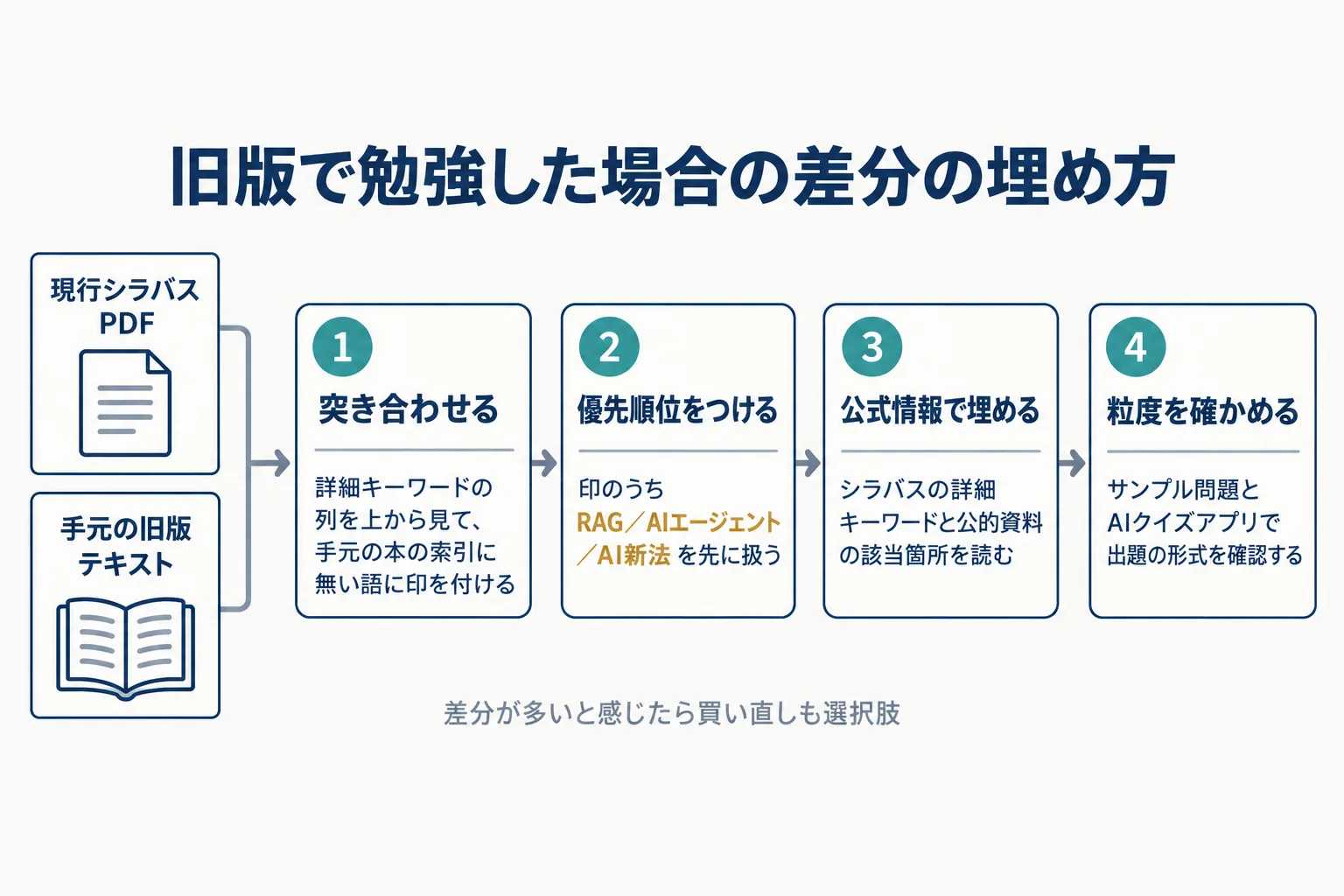 旧版を買った場合に現行シラバスと突き合わせて差分を埋める4ステップの図