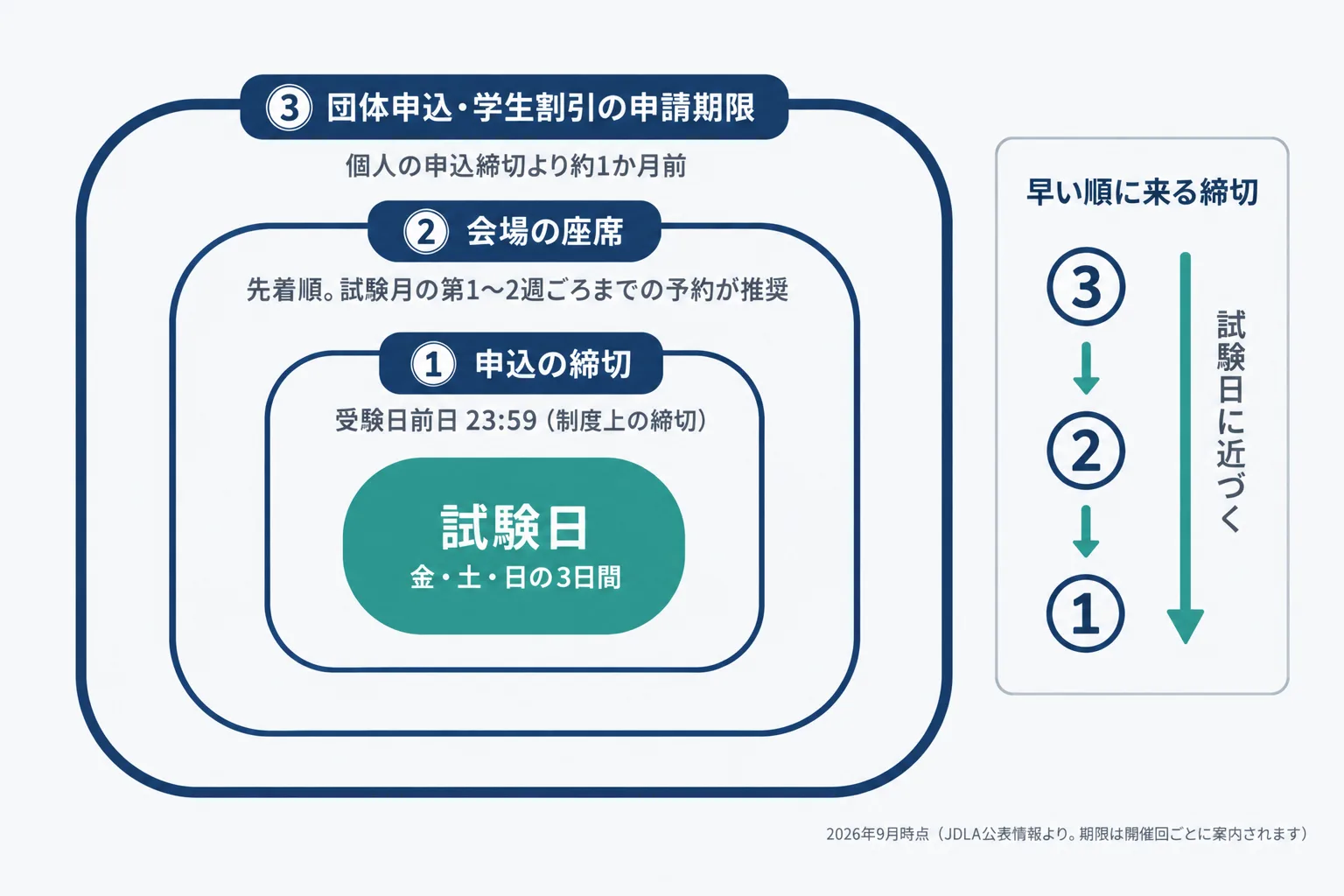 E資格の締切が3層になっていることを示す図。外側から順に、団体申込・学生割引の申請期限（最も早い）、会場の座席予約の推奨時期（先着順）、申込そのものの締切（受験日前日23:59）を同心の帯で表し、中心に試験日を置いた図