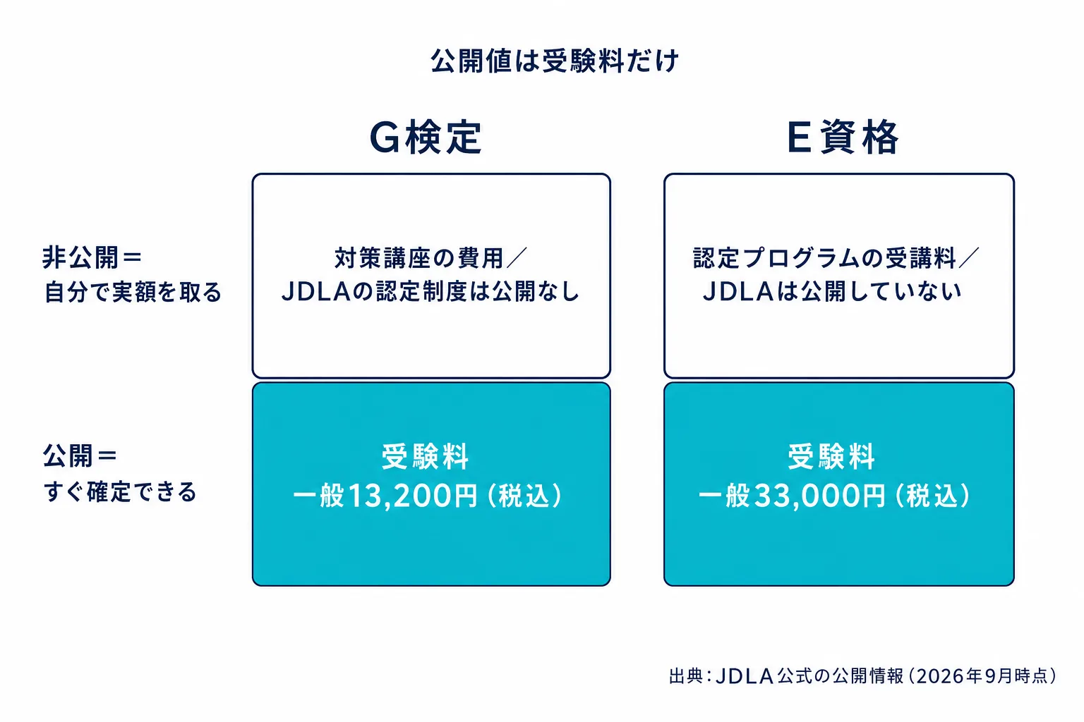 G検定とE資格の費用を、公開されている受験料と公開されていない講座費用の2層に分けて並べた図。G検定は受験料13,200円が公開値で講座の認定制度は公開なし、E資格は受験料33,000円が公開値で認定プログラム受講料は非公開であることを示した比較図