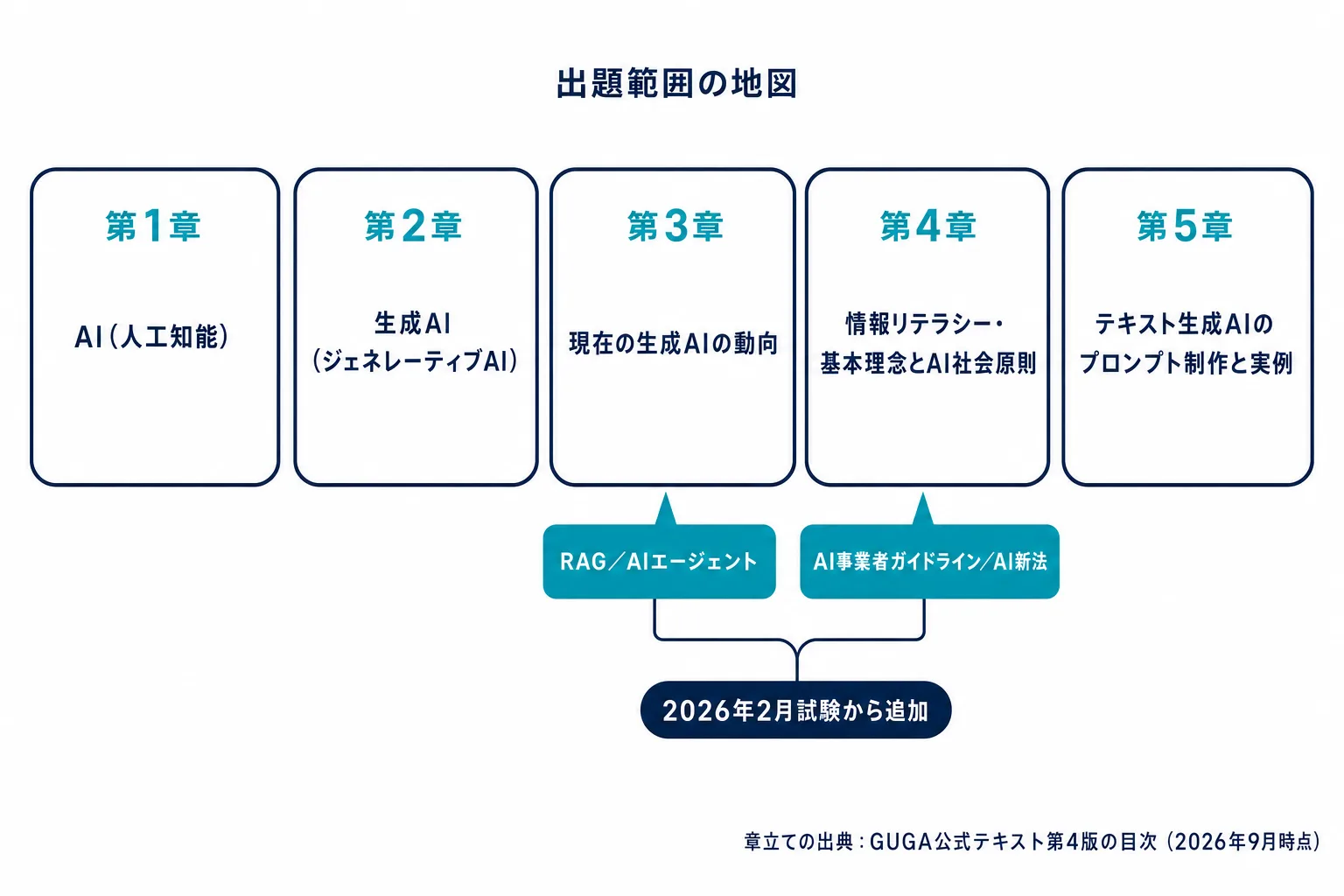 生成AIパスポートの出題範囲を5つの章の地図として示した図。第1章AI、第2章生成AI、第3章現在の生成AIの動向、第4章情報リテラシー・基本理念とAI社会原則、第5章テキスト生成AIのプロンプト制作と実例を並べ、第3章と第4章に2026年改訂で追加された項目の印を付けた図