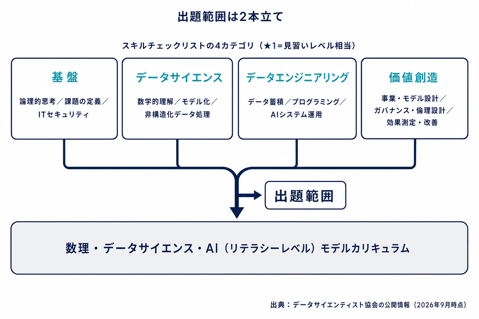 データサイエンティスト検定リテラシーレベルの出題範囲を地図として示した図。スキルチェックリストの4カテゴリである基盤・データサイエンス・データエンジニアリング・価値創造と、数理データサイエンスAIリテラシーレベルモデルカリキュラムの2本立てで範囲が構成されていることを示した図