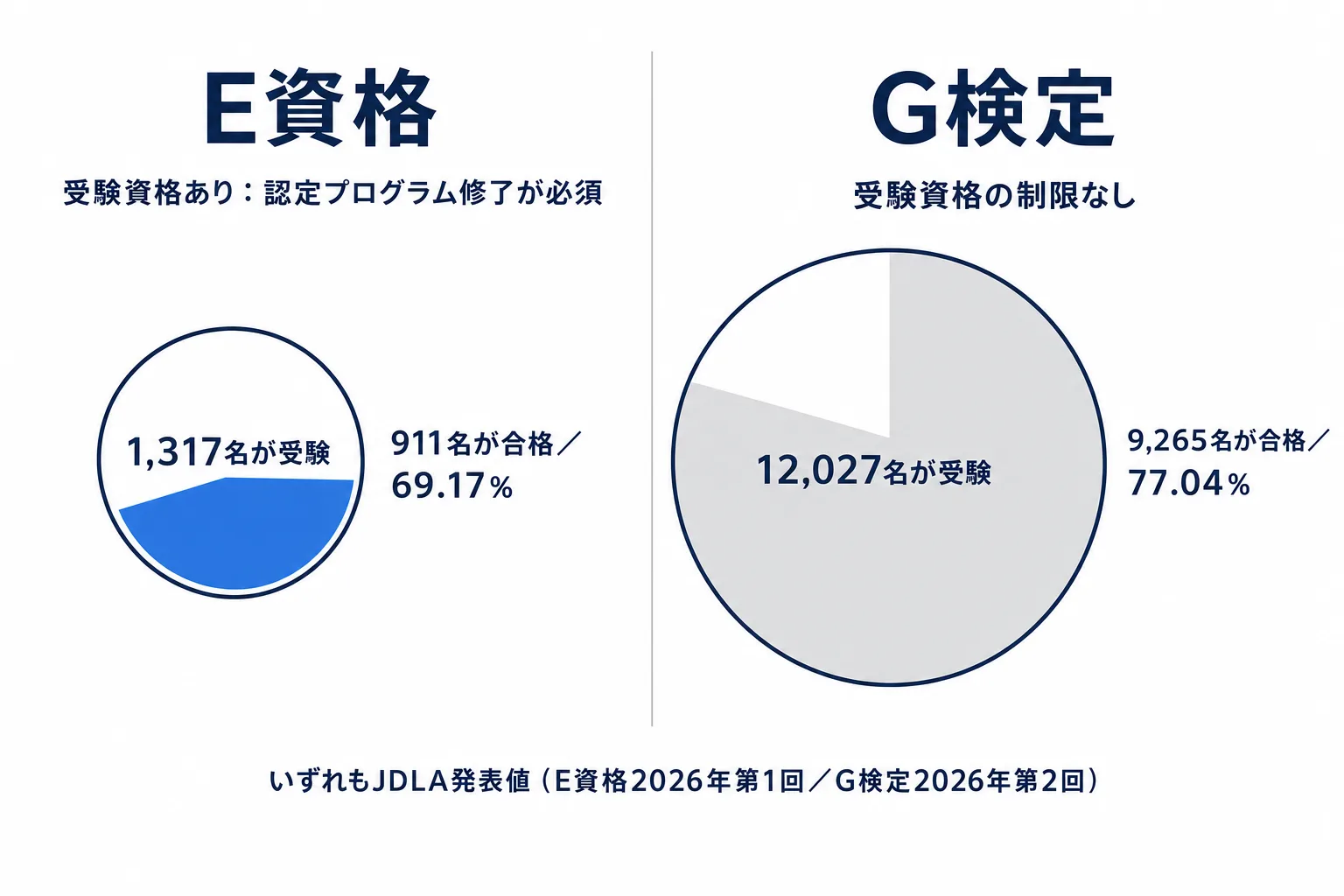 図解: 合格率7割の読み方｜分母が「認定プログラム修了者」に絞られている