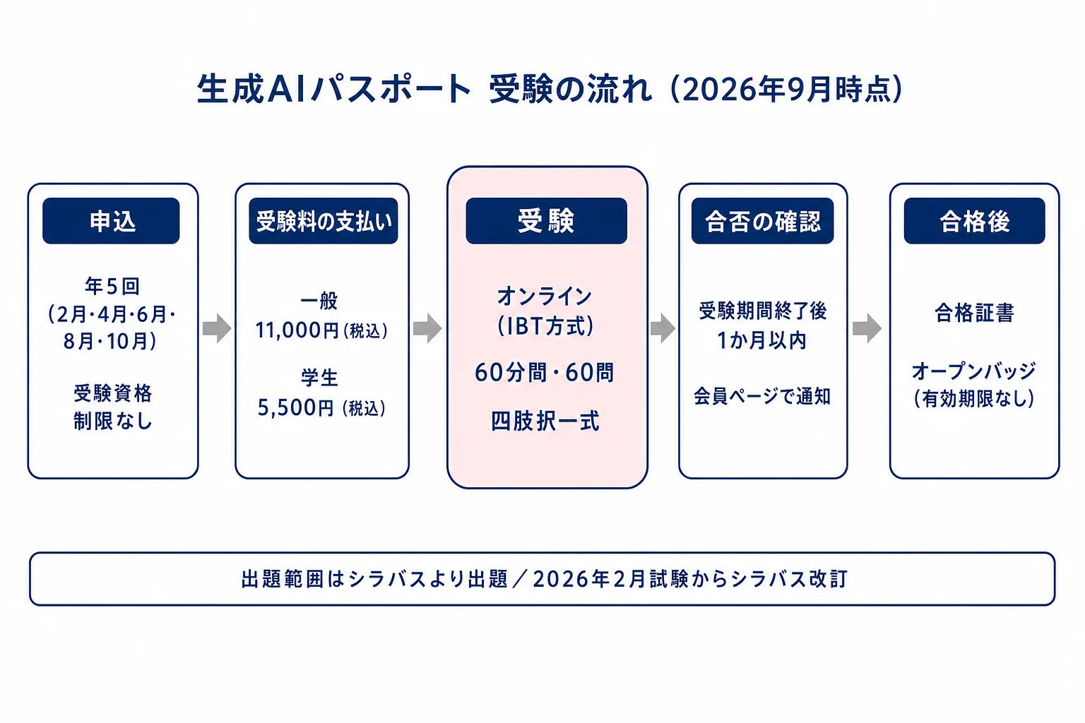 生成AIパスポート受験の流れ。申込期間、受験期間、IBT方式で60分60問を受験、受験期間終了後1か月以内に会員ページで合否確認、合格証書とオープンバッジ発行までの5段階のフロー図