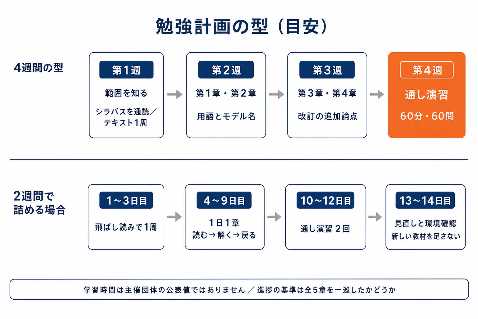 生成AIパスポートの勉強計画の型。上段に4週間の型として第1週は範囲を知る、第2週は第1章と第2章、第3週は第3章と第4章、第4週は通し演習を配置し、下段に2週間の詰め方として4つの期間を配置した比較図