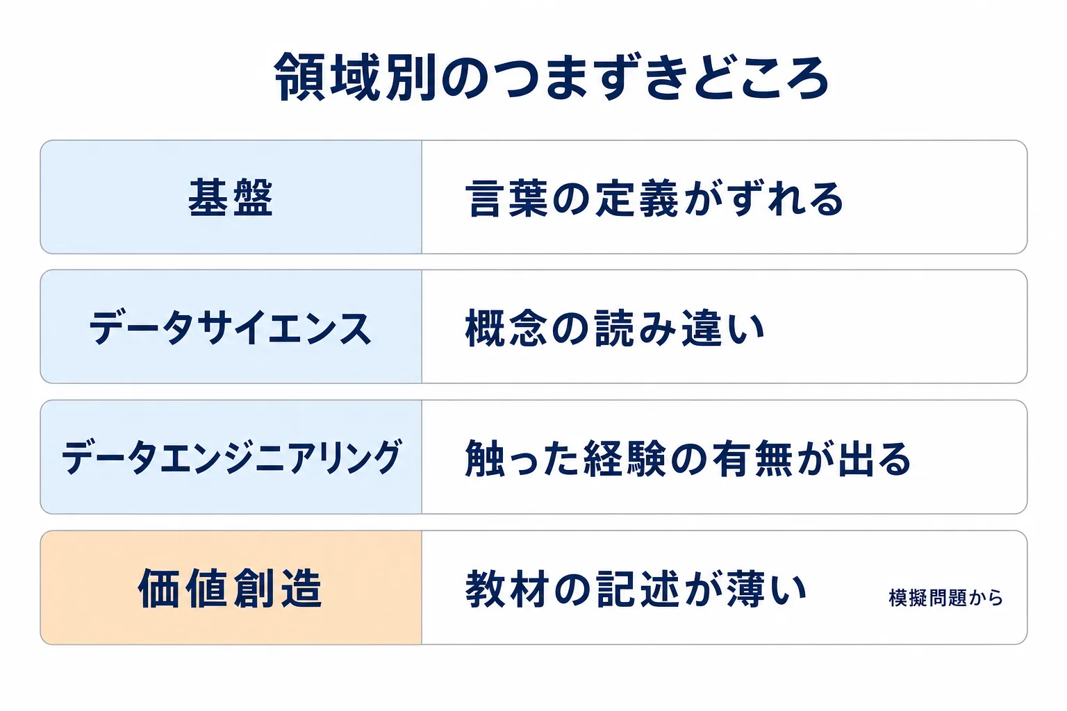 図解: 領域別の進め方とつまずきどころ