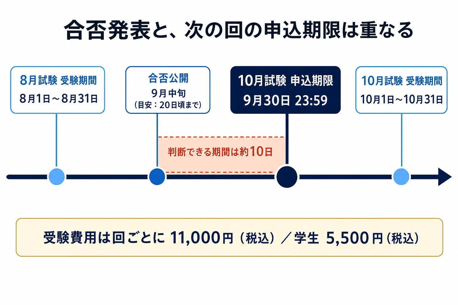 図解: まず押さえる事実：実施回・申込期限・受験費用