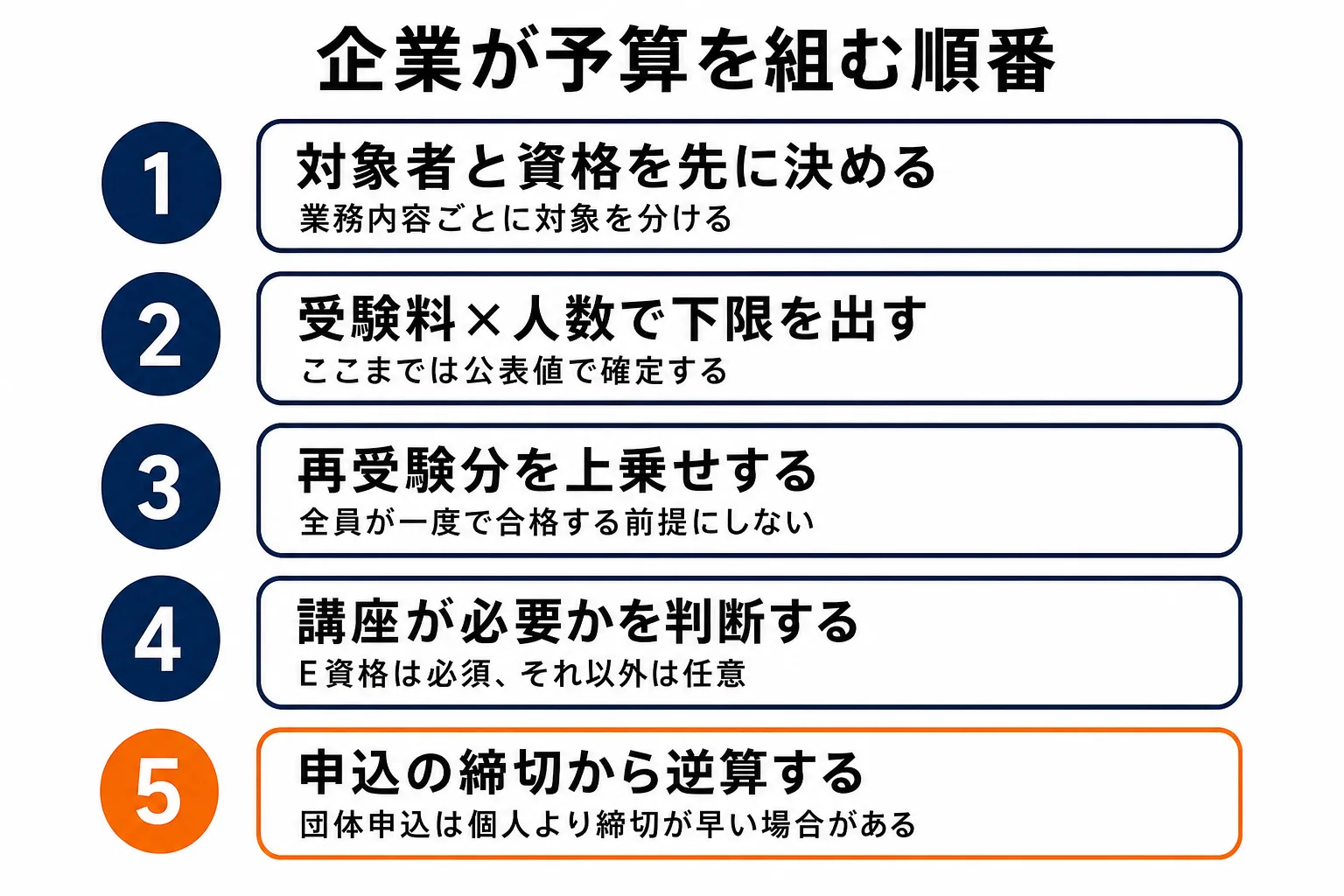図解: 企業が負担するときの予算の組み方