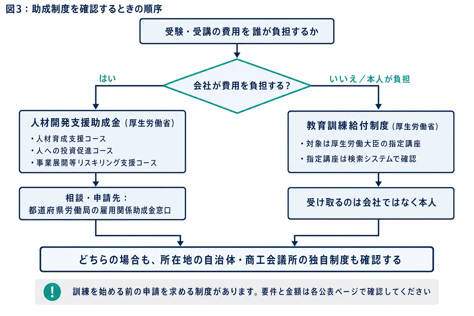 助成制度を確認する順序を示したフローチャート