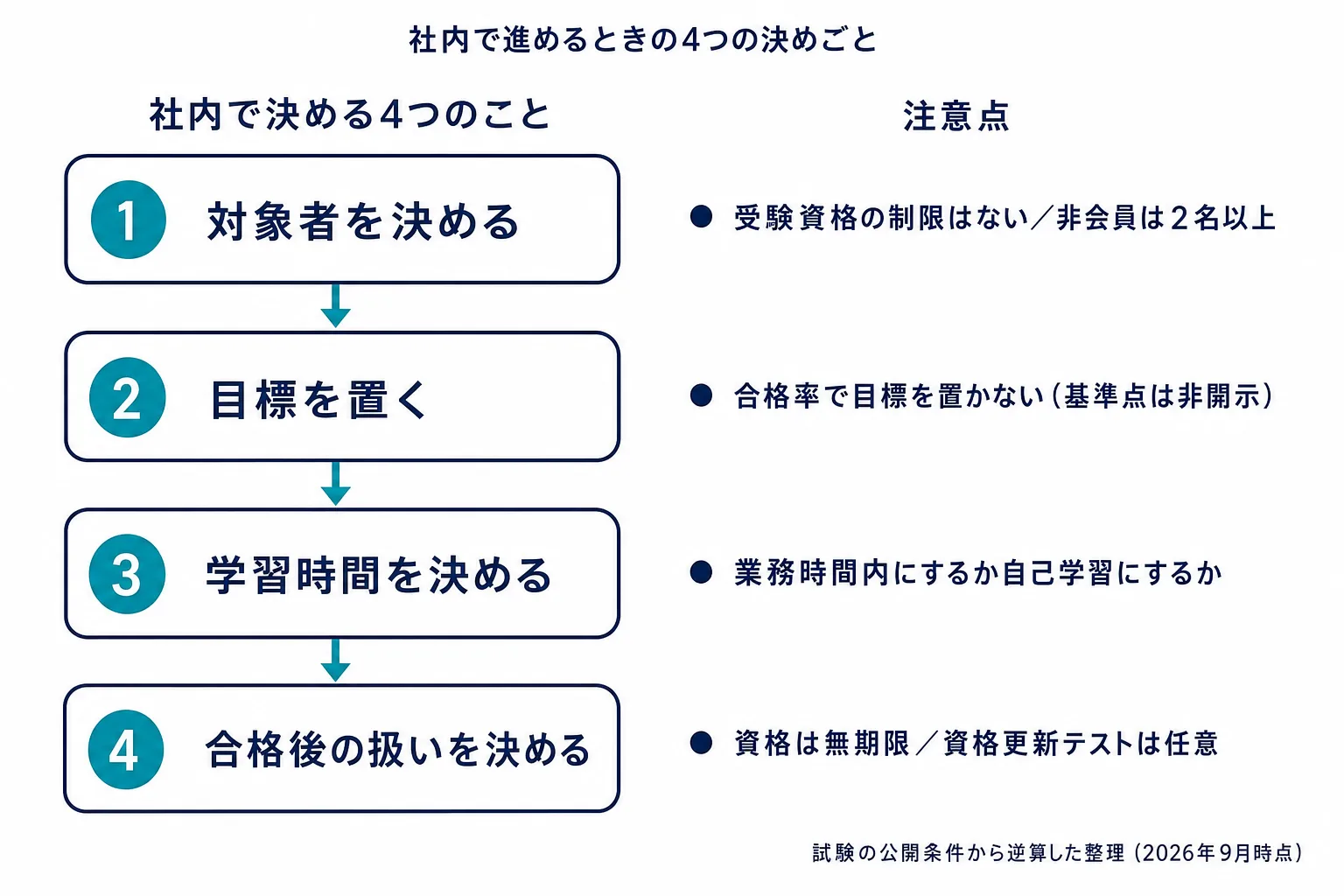 企業が生成AIパスポートを社内展開する手順の図。対象者を決める、目標を行動ベースで置く、学習時間を確保する、合格後の扱いを決めるの4つを縦に並べ、それぞれに注意点を添えた図