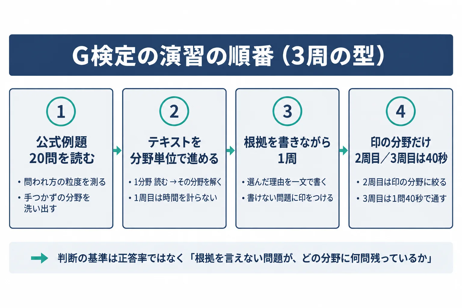 公式例題20問で分野を把握し、テキストで範囲を通し、予想問題を3周して弱点分野に戻る学習の順番を左から右に並べた図