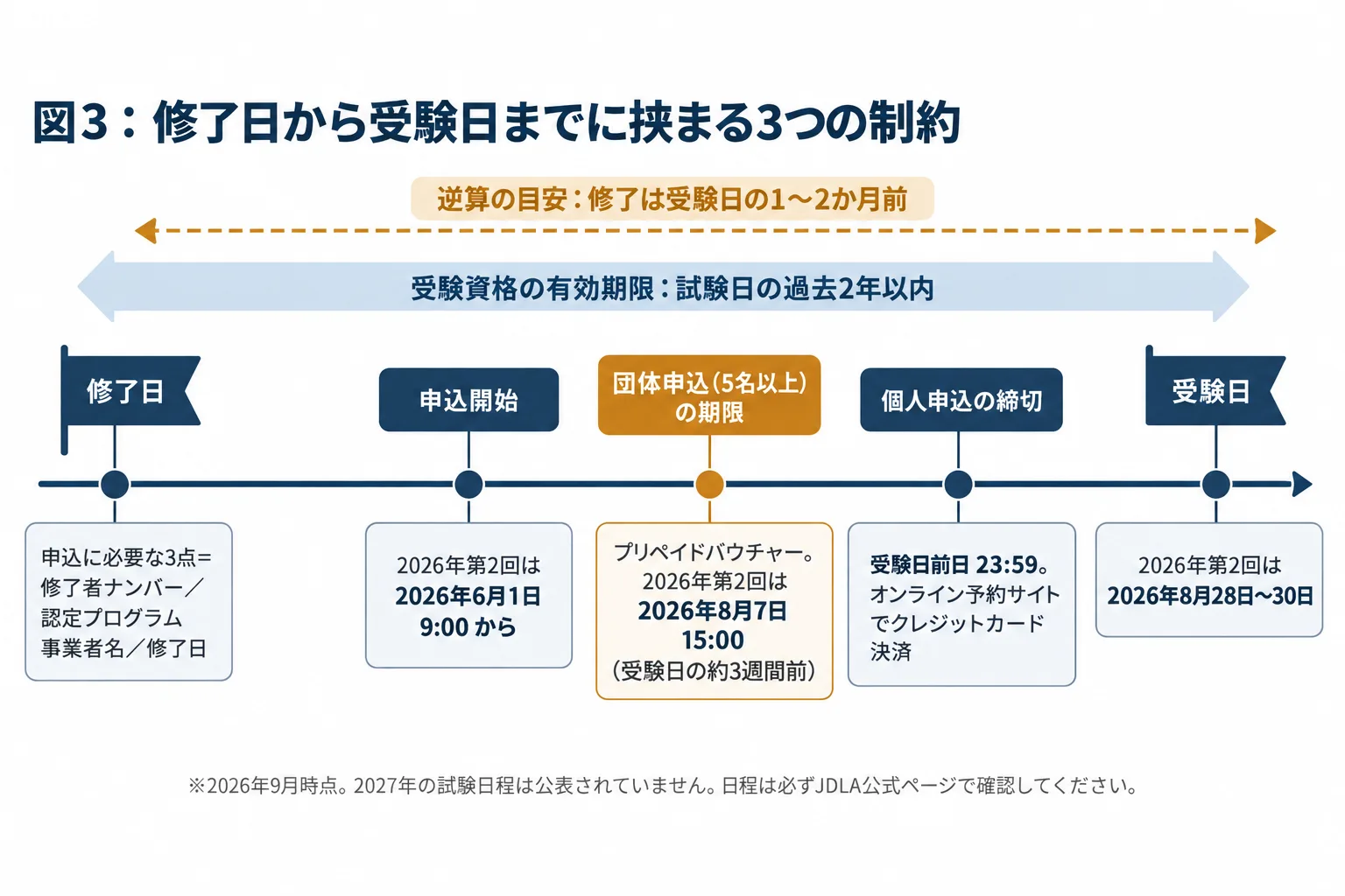 認定プログラムの修了日を起点に、有効期限2年、申込開始日、団体申込のバウチャー期限、受験日前日の申込締切という制約を時間軸上に並べた図