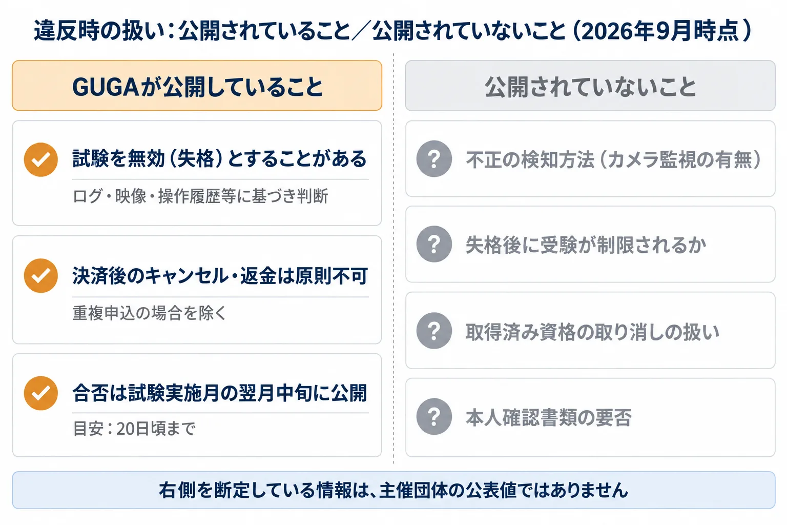 生成AIパスポートの不正行為の扱いについて、公開されている事実と公開されていない事項を左右に分けた図