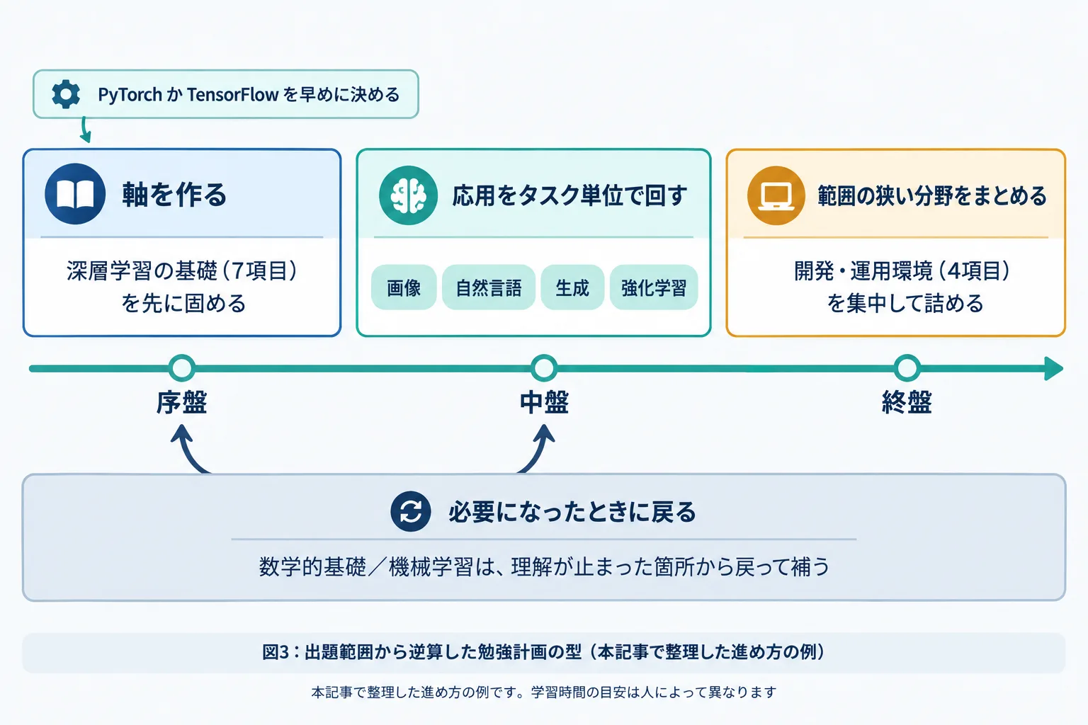E資格の勉強計画の型を示した図。深層学習の基礎を軸に置き、応用をタスク単位で回し、数学的基礎と機械学習は必要時に戻り、開発・運用環境は終盤にまとめる流れ
