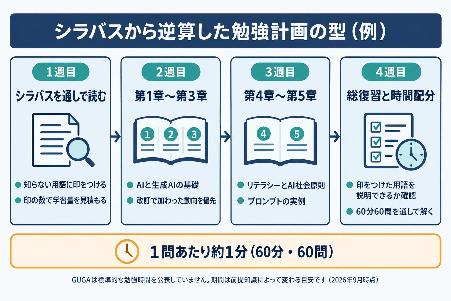 生成AIパスポートの勉強計画の型を示した図。4週間を週単位に区切り、1週目にシラバス通読、2週目に第1章から第3章、3週目に第4章と第5章、4週目に総復習と時間配分の練習を配置した流れ