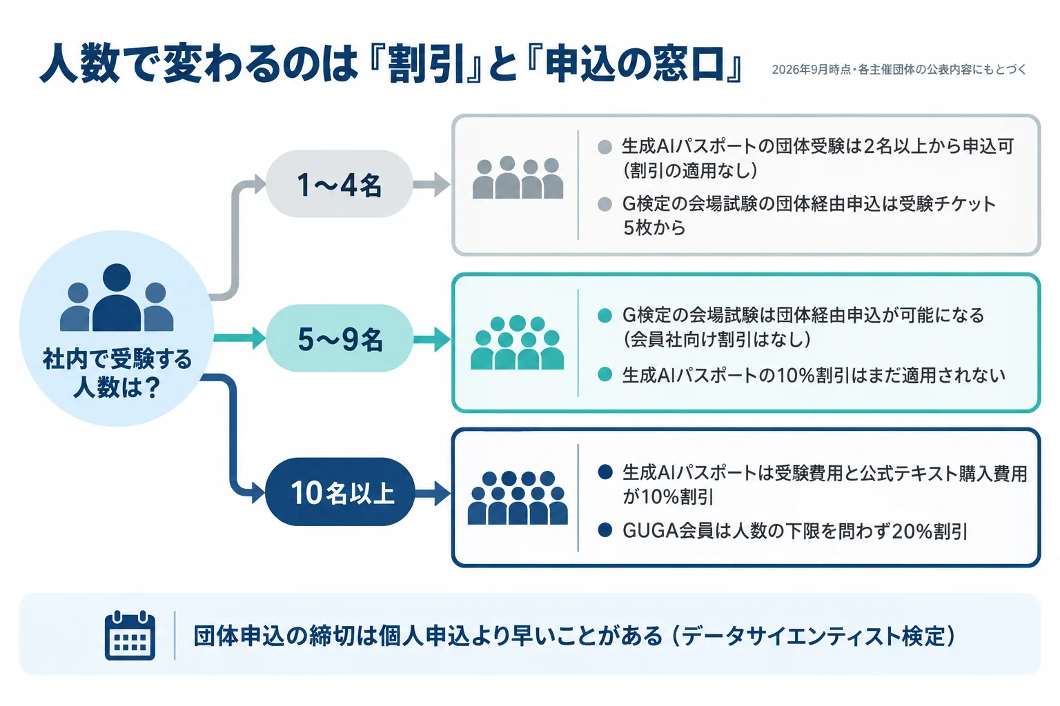 受験人数によって団体割引や申込方法が変わる分岐を示した図解