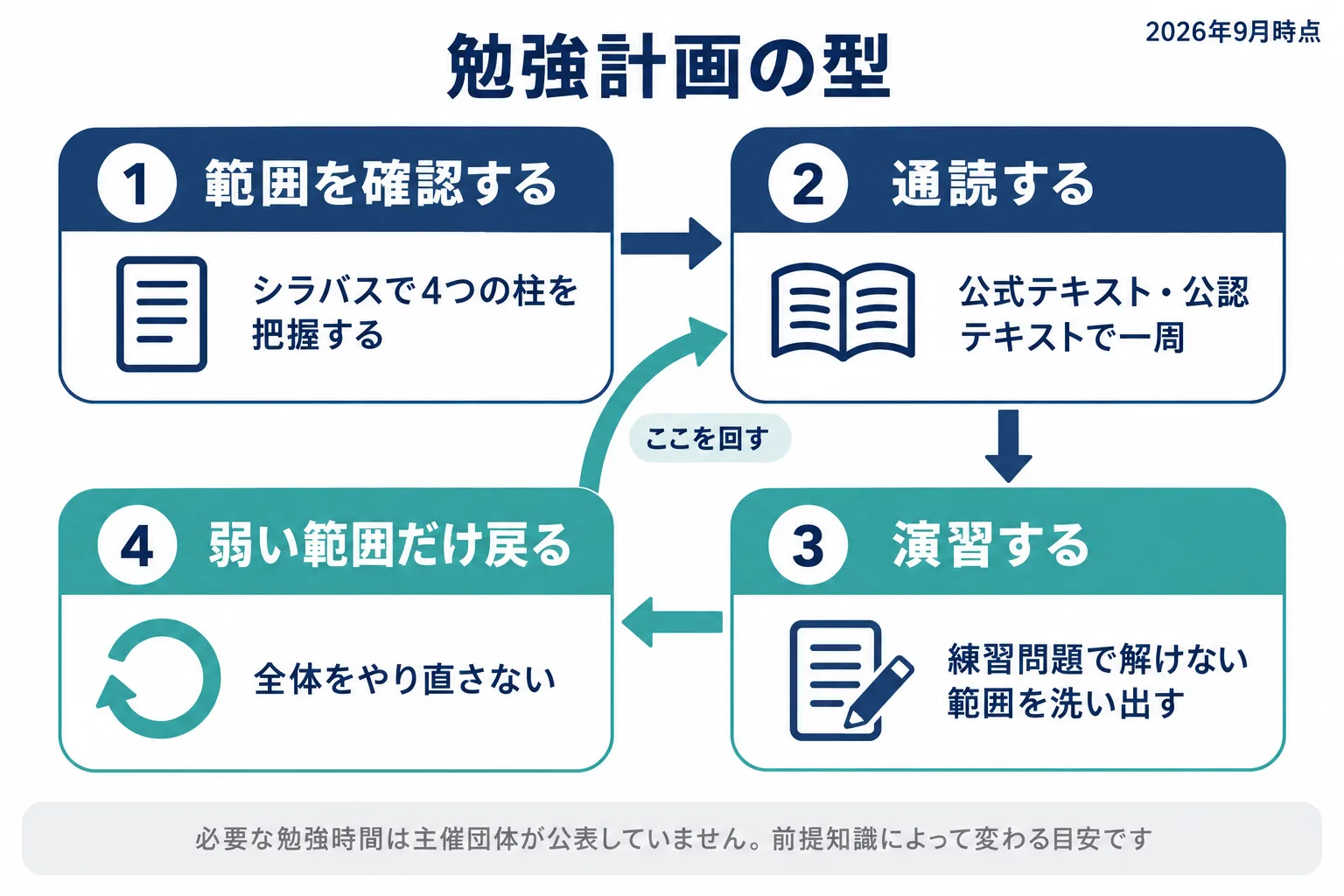 生成AIパスポートの勉強計画を範囲確認・通読・演習・見直しの4ステップで示した図解