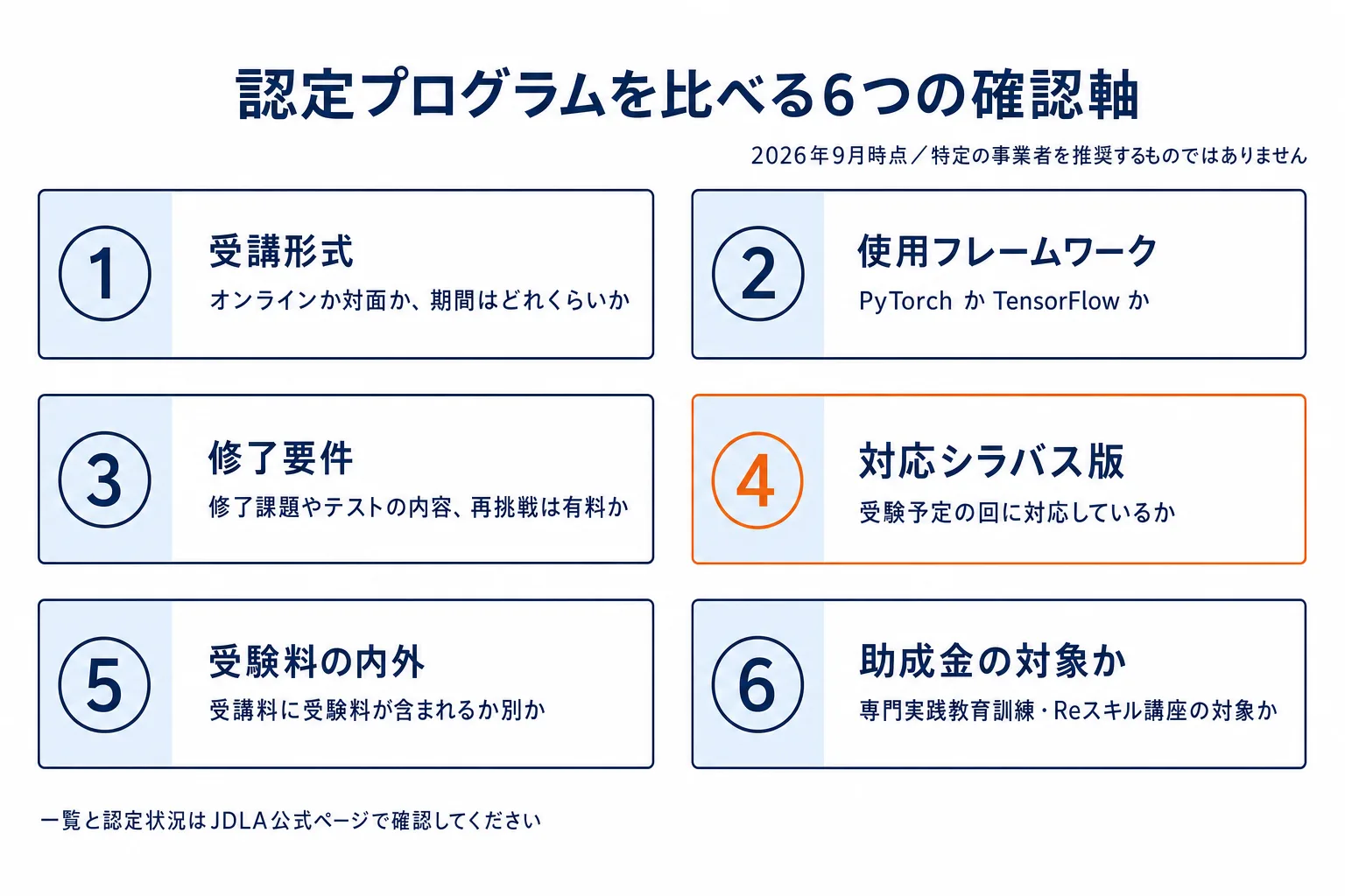認定プログラムを比べるときの6つの確認軸。受講形式、フレームワーク、修了要件、対応シラバス版、受験料の内外、助成金対象かどうかを並べたチェック表