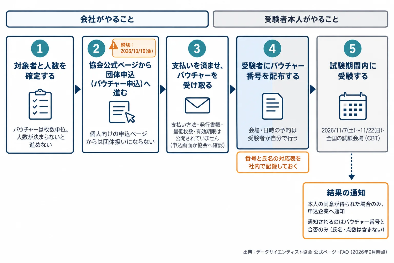団体申込から受験までの5ステップのフロー図