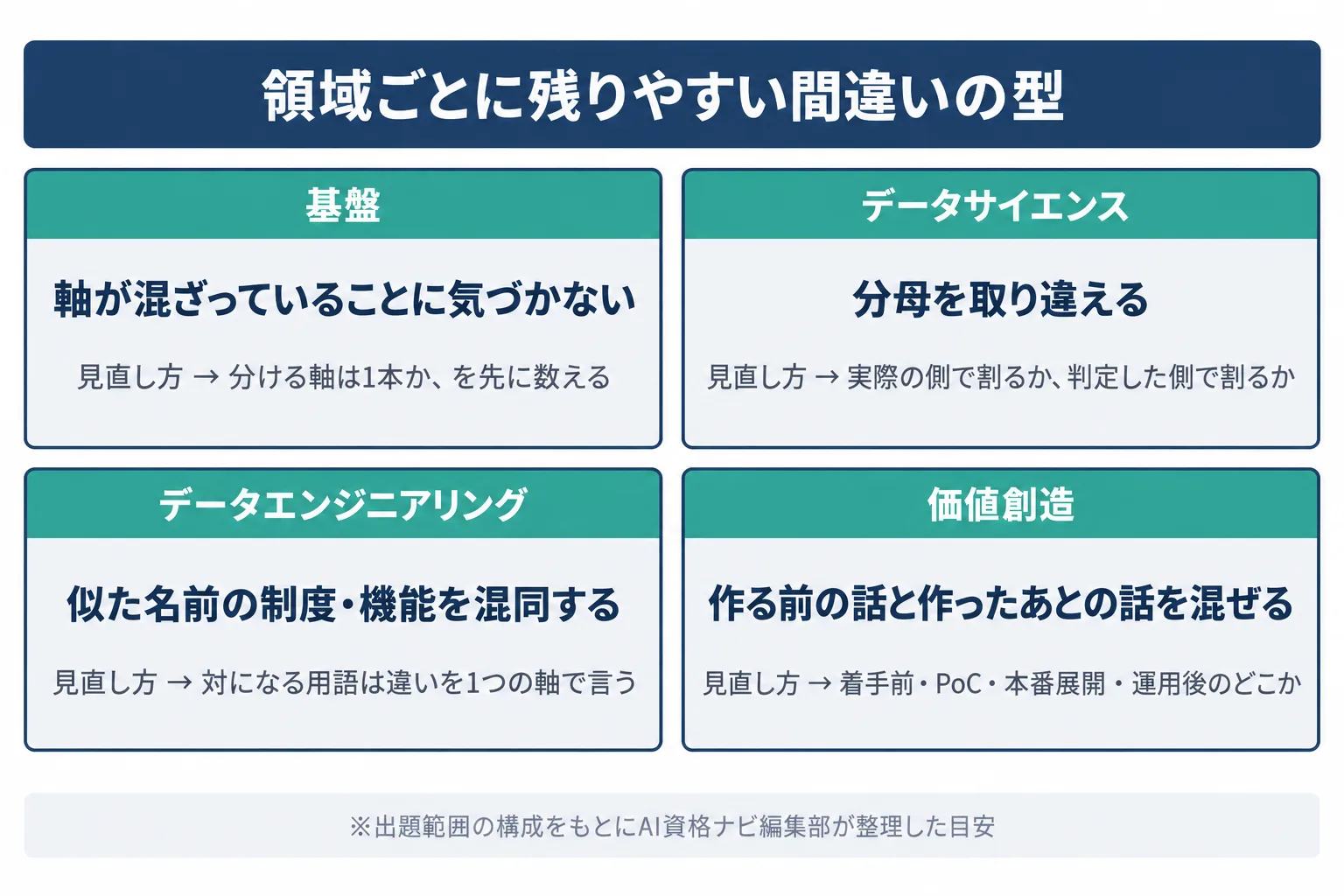 基盤は軸が混ざる、データサイエンスは分母を取り違える、データエンジニアリングは用語の似た制度を混同する、価値創造は作る前と作ったあとを混ぜる、という4領域の間違えやすい論点を並べた図