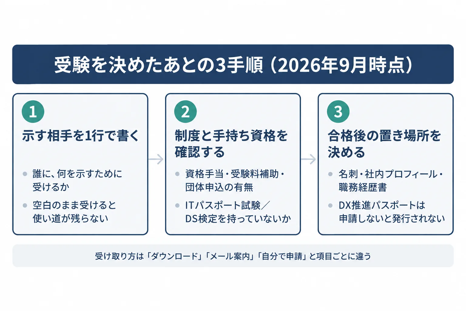 受験前に示す相手を決め、制度と手持ち資格を確認し、合格後の置き場所を決める3つの手順を左から右に並べた図