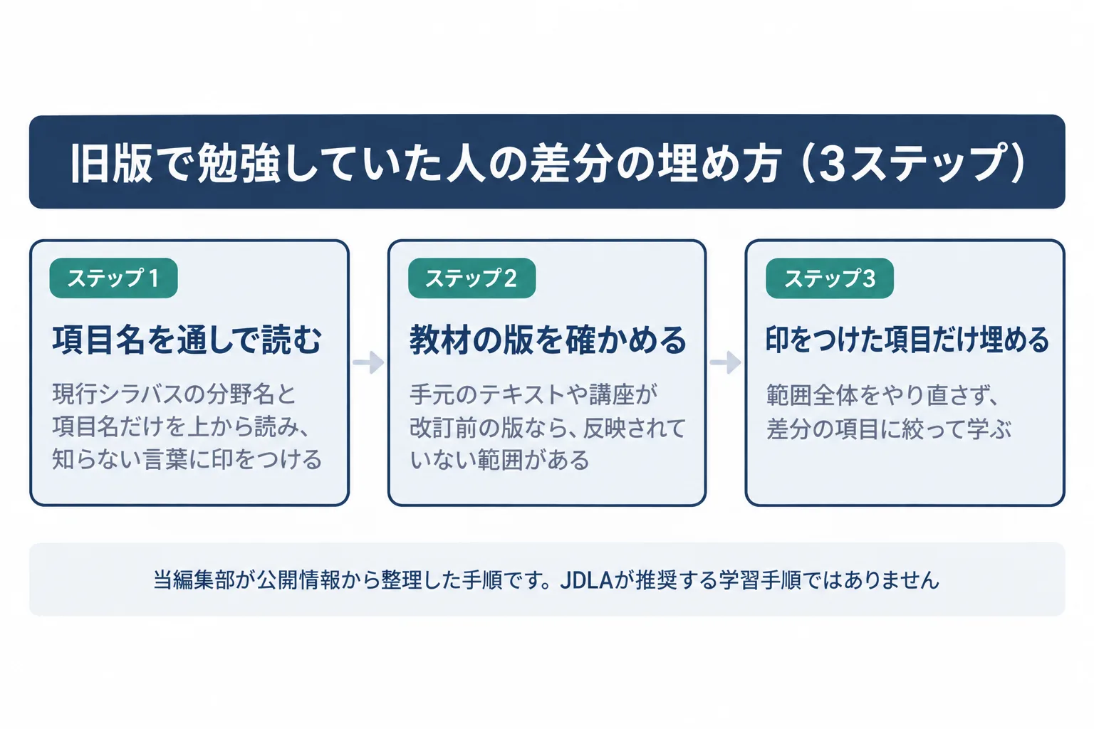 現行シラバスを開き、手元の教材の対応版を確かめ、差分の項目だけを追加で学ぶ3つの手順を左から右に並べた図