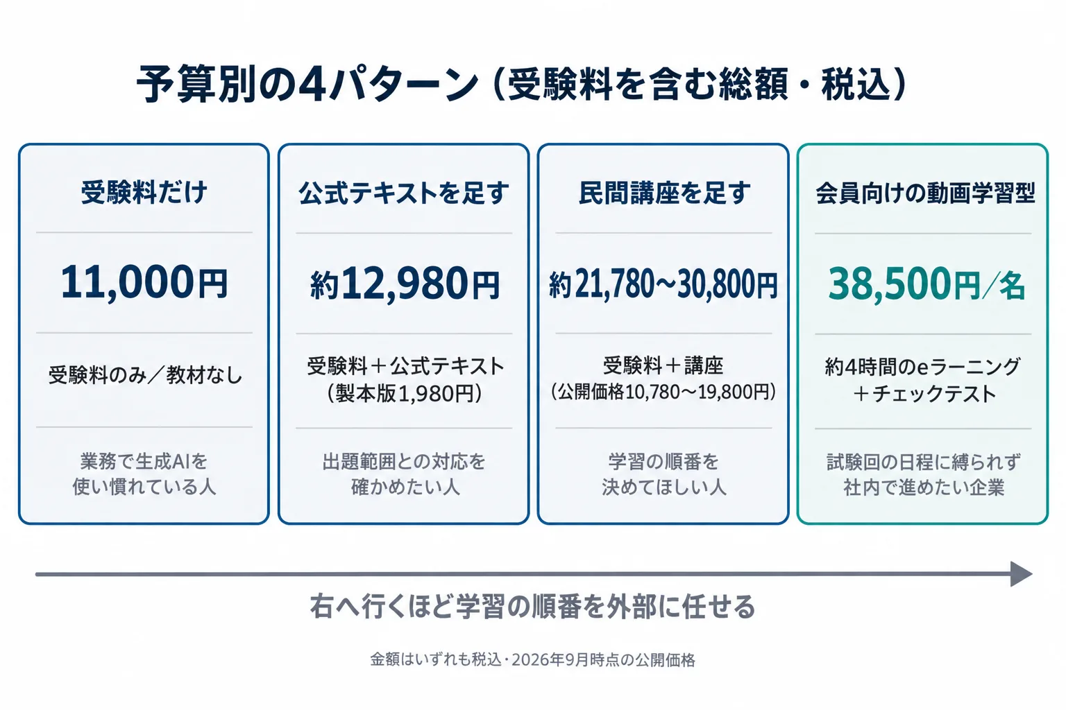 生成AIパスポートの予算別4パターン。受験料のみ、テキスト追加、講座追加、会員向け動画学習型の総額を並べた図