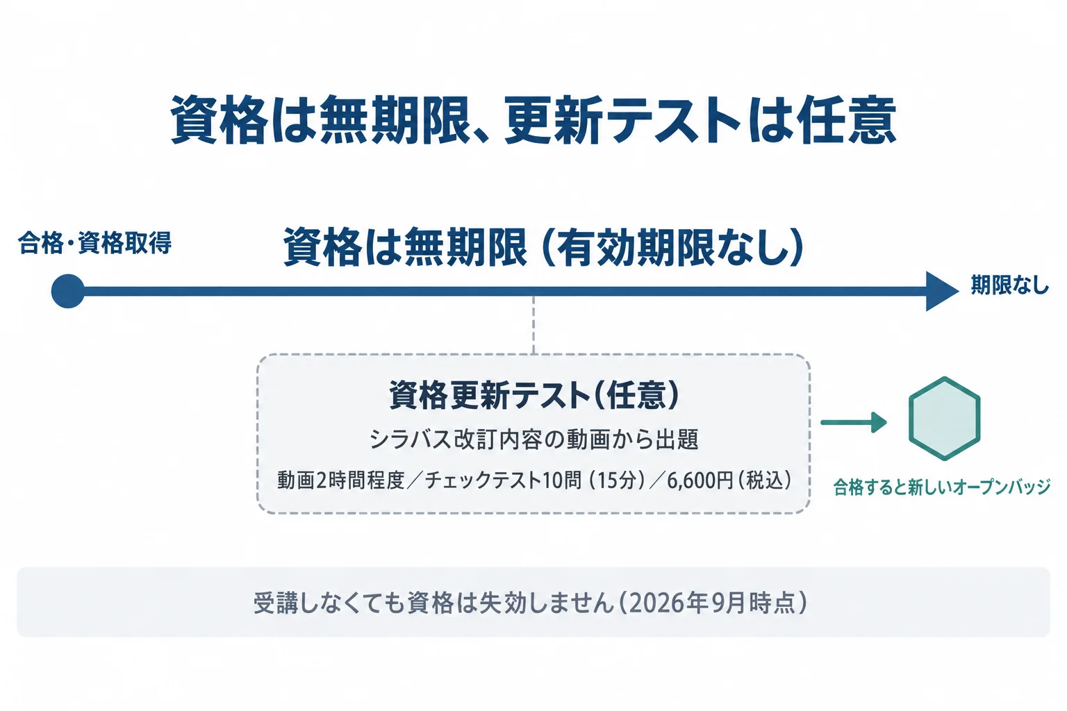 資格は無期限であることと資格更新テストの関係を示した時間軸の図。更新テストは任意で、合格すると新しいオープンバッジが発行されることを示した図
