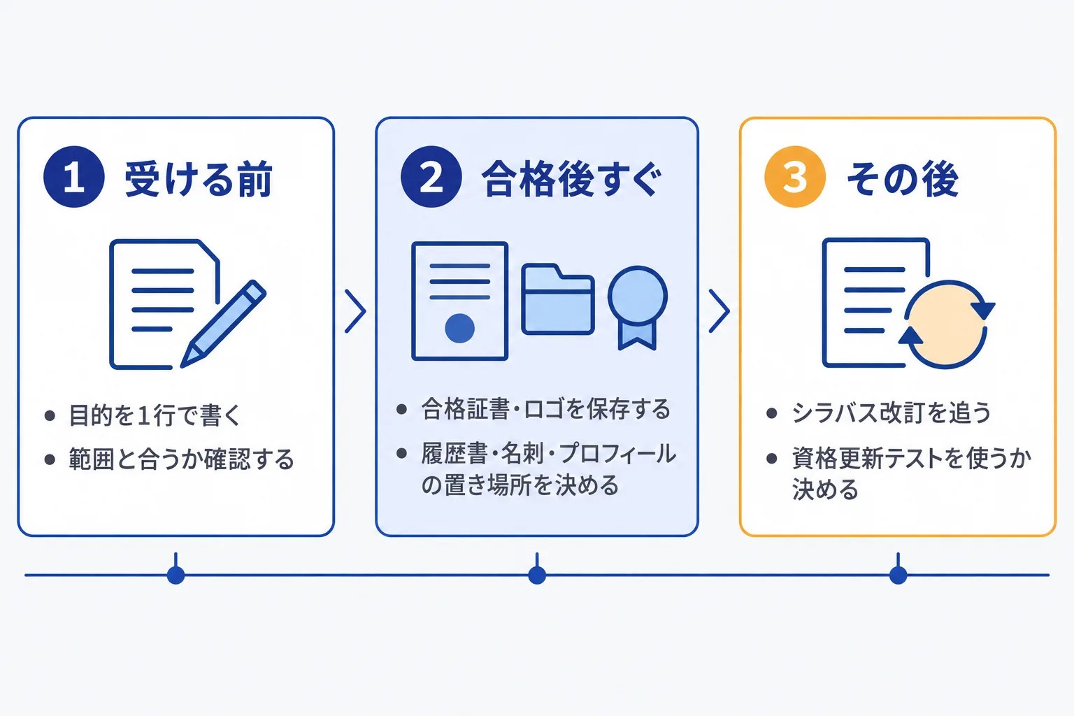 受ける前に目的を1行で書く、合格後に受け取る合格証書とロゴとオープンバッジの置き場所を決める、シラバス改訂と資格更新テストの扱いを決めるという3手順を並べた図