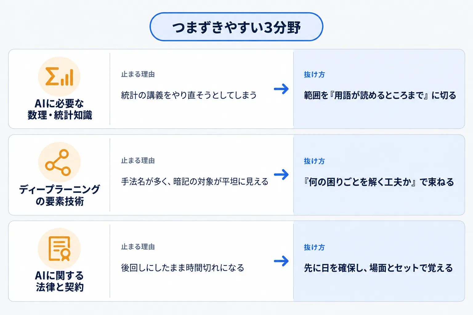 つまずきやすい3分野の抜け方をまとめた図。数理統計は範囲を用語が読めるところまでに切る、要素技術は困りごとの軸で手法を束ねる、法律と契約は先に日を確保して場面とセットで覚える、という対処をそれぞれ並べている。