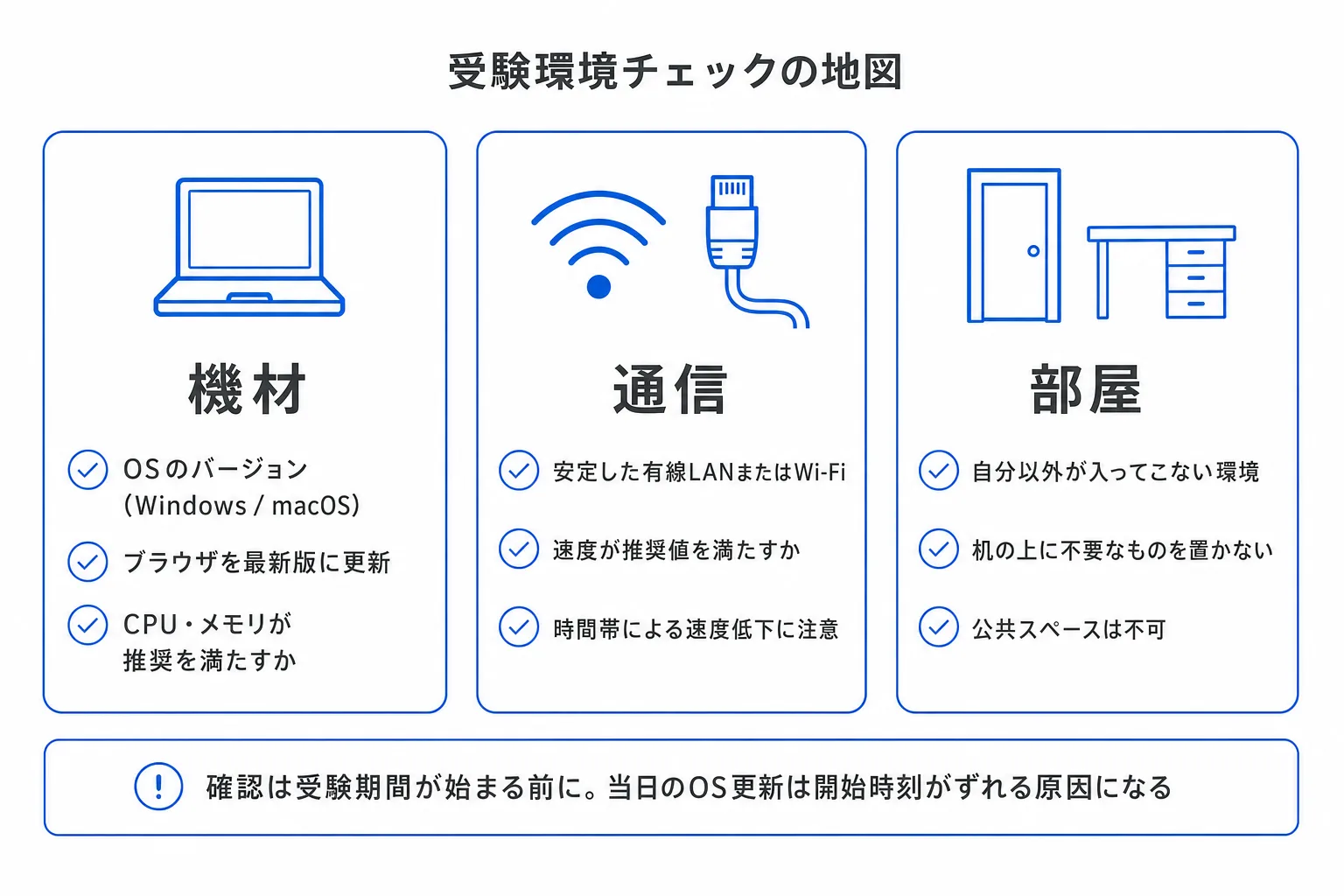 生成AIパスポートの受験環境チェック項目を機材・通信・部屋の3分類で整理した図