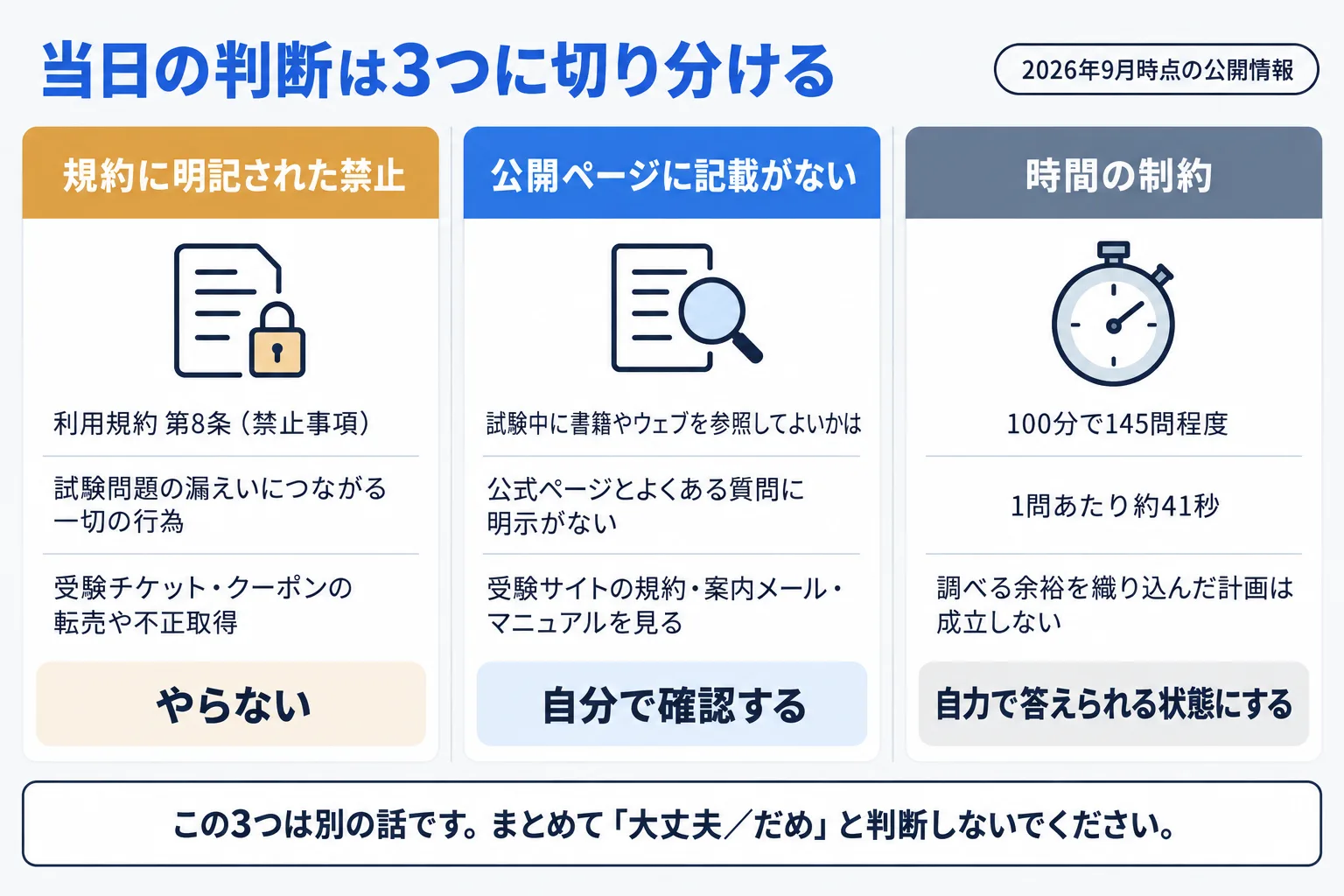 当日の判断を3つに切り分けた図。左は規約に明記された禁止事項として試験問題の漏えいにつながる行為、中央は公開ページに記載がないため受験サイトの規約や案内で自分で確認する事項、右は1問あたり約41秒という時間の制約を示している。