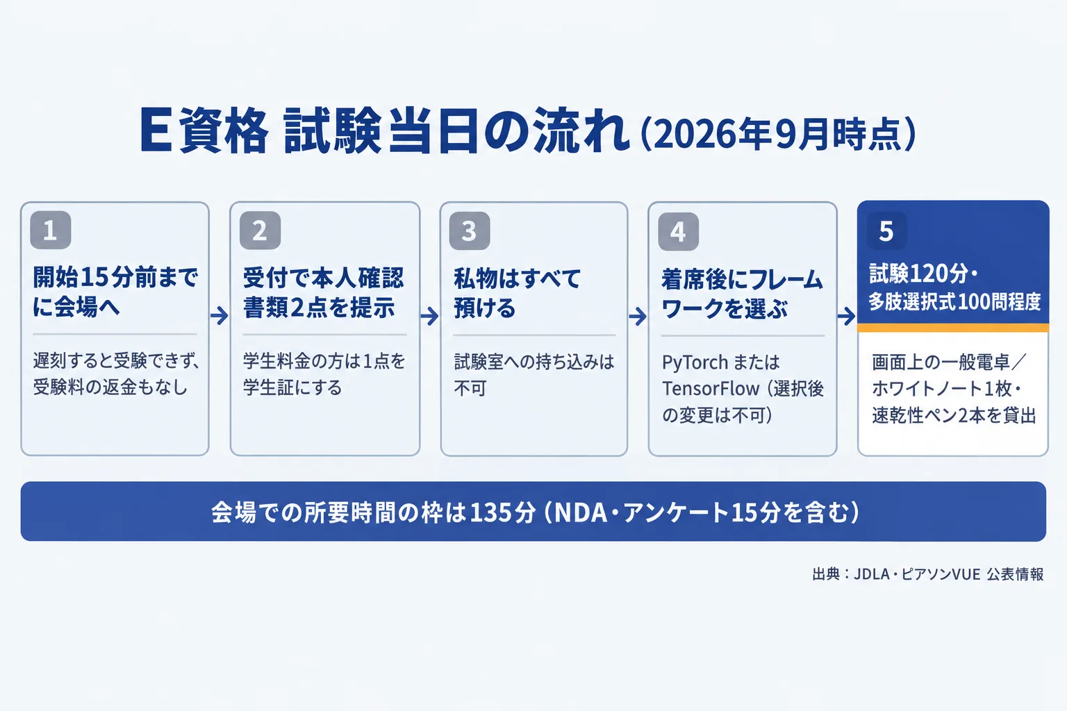 E資格の試験当日の流れを示した図。試験開始時間の15分前までに会場到着、受付で有効な本人確認書類2点を提示、私物はすべて試験室外に預ける、試験室で着席しNDAとアンケートに回答、PyTorchかTensorFlowを選択、120分の知識問題100問程度を解答、画面上の一般電卓とホワイトノート1枚・速乾性ペン2本の貸出を利用。学生料金の受験者は学生証の持参が必須、遅刻すると受験できず返金もない点を注記