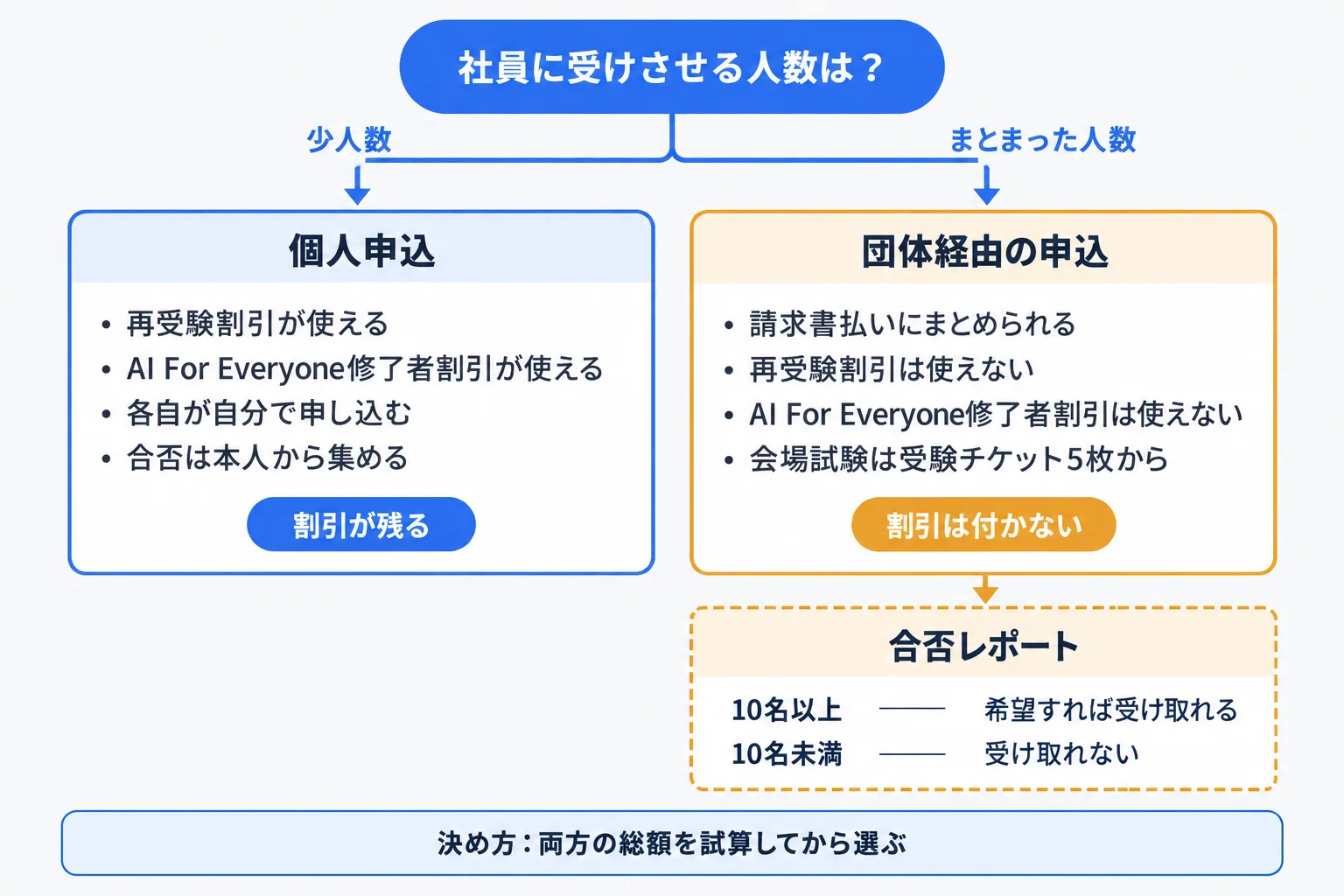 受験人数によって団体申込と個人申込のどちらが適するかが分かれる判断フローの図解