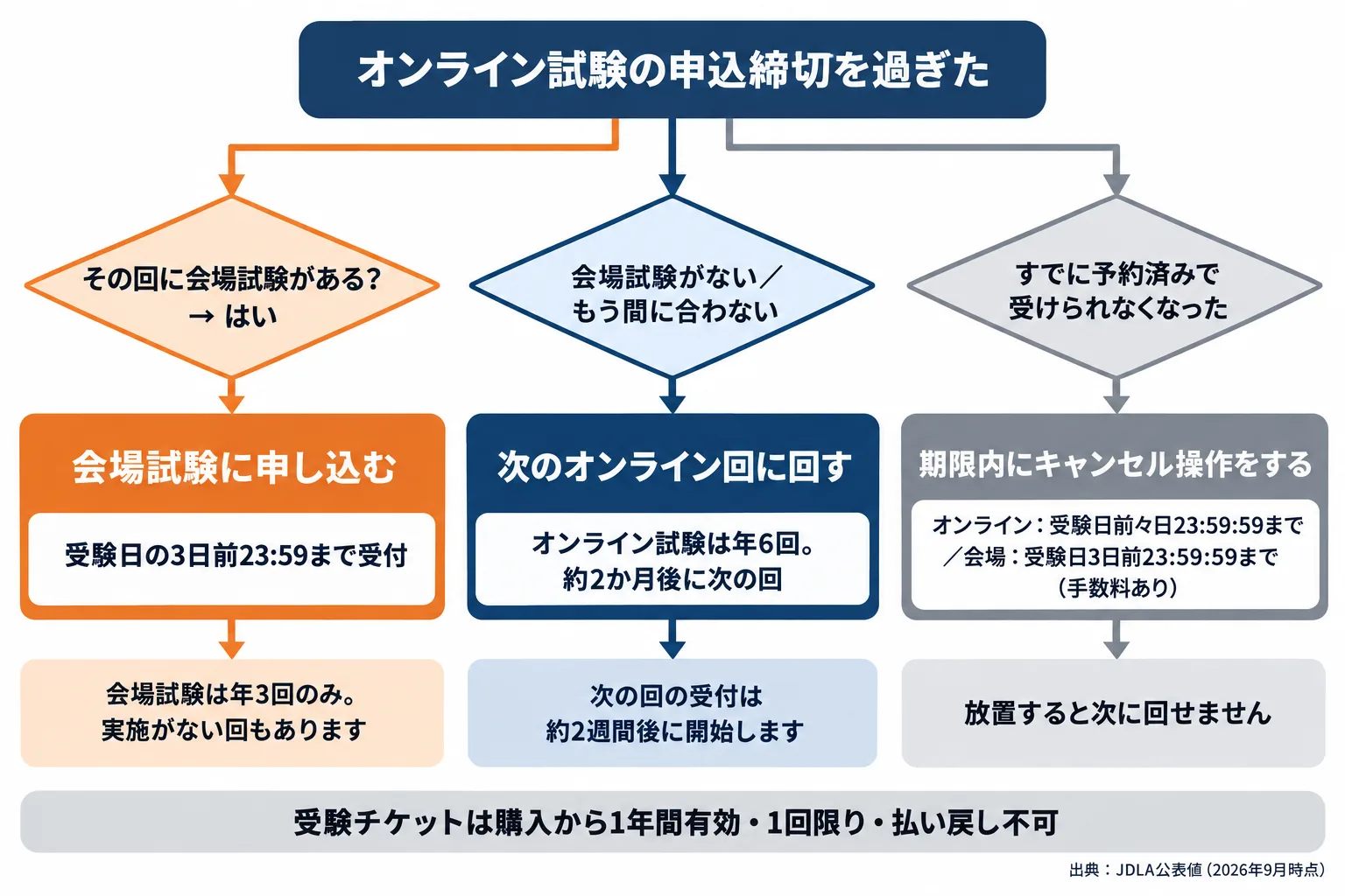 申込締切を過ぎた場合の分岐を、会場試験の有無・チケットの有無・予約済みかどうかで3方向に整理した図解