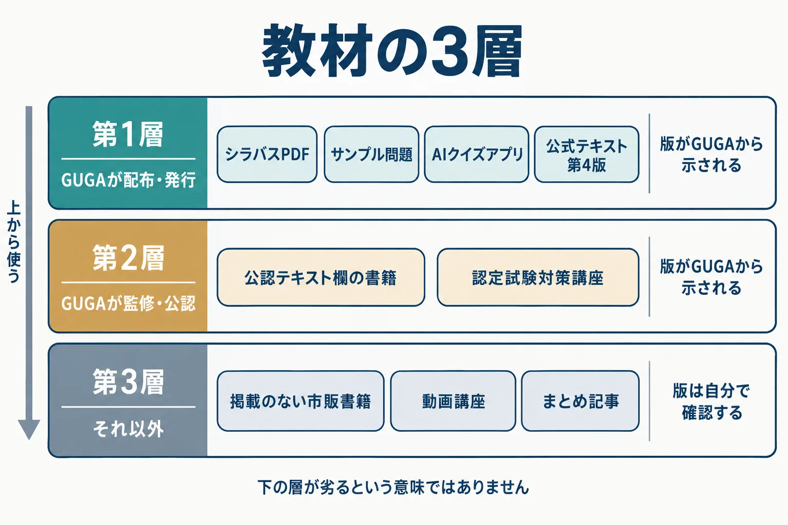 生成AIパスポートの教材をGUGAとの関係で3層に分けた地図