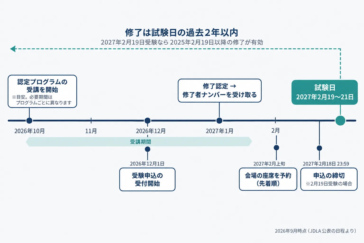 2027年第1回E資格に向けた逆算タイムライン。2026年内に受講開始、2026年12月1日に申込受付開始、2027年1月中に修了認定と修了者ナンバー受領、2027年2月上旬に会場予約、2027年2月18日23:59に申込締切、2027年2月19〜21日が試験日。試験日から左へ2年さかのぼる矢印で修了有効期限（2025年2月19日以降）を示した図