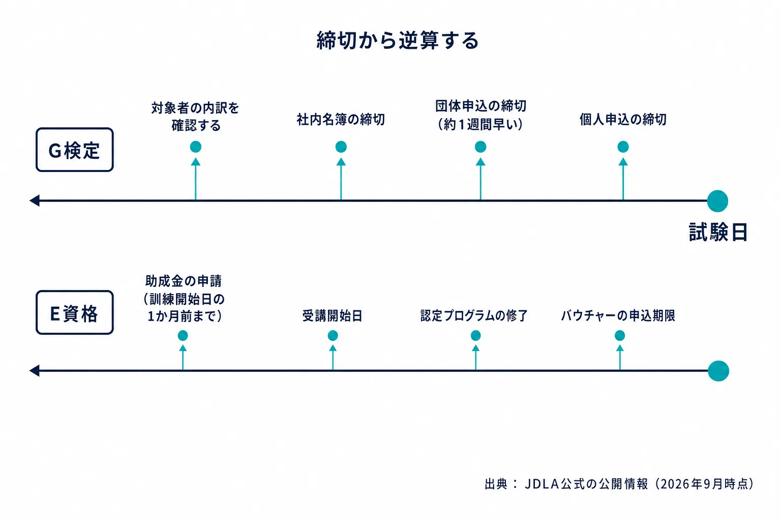 企業がG検定・E資格を導入するときのスケジュール逆算図。試験日から団体申込締切、社内名簿の締切、対象者の内訳確認、E資格の受講開始日と助成金申請の1か月前までの締切を時間軸の左方向へ並べた図